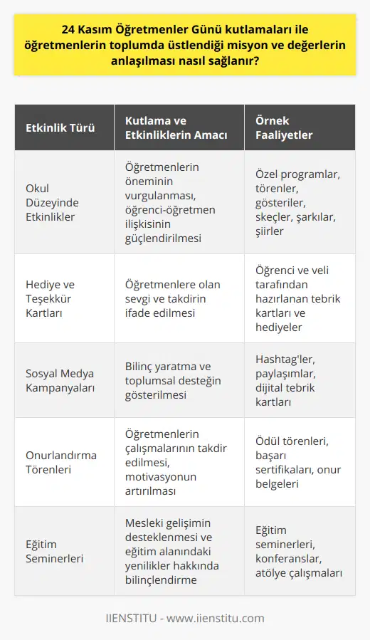 Öğretmenler Günü Etkinlikleri ve Kutlamaları24 Kasım Öğretmenler Günü'nün kutlanması, toplumda öğretmenlerin değerinin ve üstlendikleri misyonların anlaşılması ve öneminin fark edilmesi için çeşitli etkinlikler ve kutlamalar düzenlenir. İşte bunlardan bazıları:1. Okullar ve eğitim kurumları tarafından düzenlenen etkinlikler: Okullar, öğretmenler için özel programlar, törenler ve gösteriler düzenleyebilir. Öğrenciler, öğretmenleri için hazırladıkları skeçler, şarkılar ve şiirlerle onlara olan sevgi ve saygılarını ifade ederler.2. Hediye ve teşekkür kartları: Öğrenciler ve veliler, öğretmenlere hediye ve teşekkür kartları ile öğretmenler gününü kutlarlar. Bu, öğretmenlerin duydukları takdirin somut bir göstergesi olarak görülür.3. Sosyal medya paylaşımları: Öğretmenler ve öğrenciler, sosyal medya platformlarında öğretmenler günü ile ilgili paylaşımlar yaparak, bu özel günün önemine dikkat çeker ve öğretmenlerine teşekkür ederler.4. Öğretmenlerin onurlandırılması: Şehir ve ilçe düzeyinde düzenlenen törenlerde öğretmenlerin emekleri ve başarıları takdir edilir ve onlarla gurur duyulur. Başarılı öğretmenlere ödül verilmesi, öğretmenlerin değerinin fark edildiğini gösterir.5. Seminer ve konferanslar: Öğretmenler Günü kapsamında düzenlenen seminer ve konferanslar, öğretmenlerin mesleki gelişimleri için fırsatlar sunar ve eğitim alanındaki yenilikler hakkında bilgi alabilirler.Özetle, 24 Kasım Öğretmenler Günü kutlamaları ve etkinlikleri, öğretmenlerin toplumdaki misyon ve değerlerinin anlaşılmasına katkı sağlayarak, önemlerini ve verdikleri emekleri fark etmemizi sağlar. Bu özel gün, öğretmenlerimize olan sevgi, saygı ve minnettarlığımızı göstermemiz için önemli bir fırsattır.
