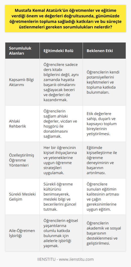 Bugünün öğretmenlerinin omuzlarında, Atatürk'ün öğretmenlere yakıştırdığı değer ve önemin gerektirdiği büyük sorumluluklar bulunmaktadır. Bu sorumluluklar, aşağıdaki şekilde sıralanabilir:1. Bilgi aktarımından daha öte bir eğitim.Günümüzde sadece ders kitabı bilgisi vermek yeterli kalmamaktadır. Öğretmenler, öğrencilerine hayatta başarıya ulaşmalarını sağlayacak yetenekler, beceriler ve değerler kazandırmalıdırlar.2. Öğrencilere iyi birer birey olmaları yolunda rehberlik etmek.Öğretmenlerin öğrencileri, sağlam ahlâkî değerlere sahip, vicdanlı ve hoşgörülü bireyler olarak yetiştirmeleri gerekmektedir. Bu sayede geleceğin toplumu daha güçlü ve değerli bir toplum olabilecektir.3. Farklı öğrenme yolları ve yöntemleri kullanarak öğrencilere ulaşmak.Her öğrenenin kişisel özelliklerine, gereksinimlerine ve becerilerine saygı gösteren öğretmenler, eğitimin verimliliğini artırabilirler. Bu nedenle, günümüz öğretmenleri öğrencilerine en uygun öğrenme stratejileri ile yaklaşmalı, derslerini zenginleştirmekte fayda bulunmaktadır.4. Kendi mesleki gelişimlerini sürdürmek için sürekli öğrenme kültürünü benimsemek.Günümüz dünyasında sürekli değişen bilgi ve becerilere hızlı bir şekilde adapte olabilen öğretmenler, öğrencilerine daha nitelikli bir eğitim sunabilirler. Bu bağlamda öğretmenler sürekli öğrenme kültürünü benimseyerek, hem kendi gelişimleri için hem de öğrencilerine daha iyi bir öğretim sunma amacında olmalıdırlar.5. Ailelerle işbirliği yaparak öğrencilere daha iyi destek sağlamak.Öğretmen ve aile işbirliği ile, öğrencilerin başarıları önemli ölçüde artırılabilir. Öğrencilerin eğitsel yaşamlarına olumlu katkı sağlamak adına paylaşılan değerler ve beklentiler sayesinde birlikte çalışılabilir.Sonuç olarak, Atatürk'ün öğretmenlere verdiği önemin güçlü ışığında büyüyen söz konusu sorumluluklar, öğretmen kavramının anlamını sürekli olarak yeniden şekillendiren faktörlerdir. İyi öğretmenler, başarılarıyla ve katkılarıyla geleceğin büyük ve güçlü toplumlarını kurabileceklerdir.