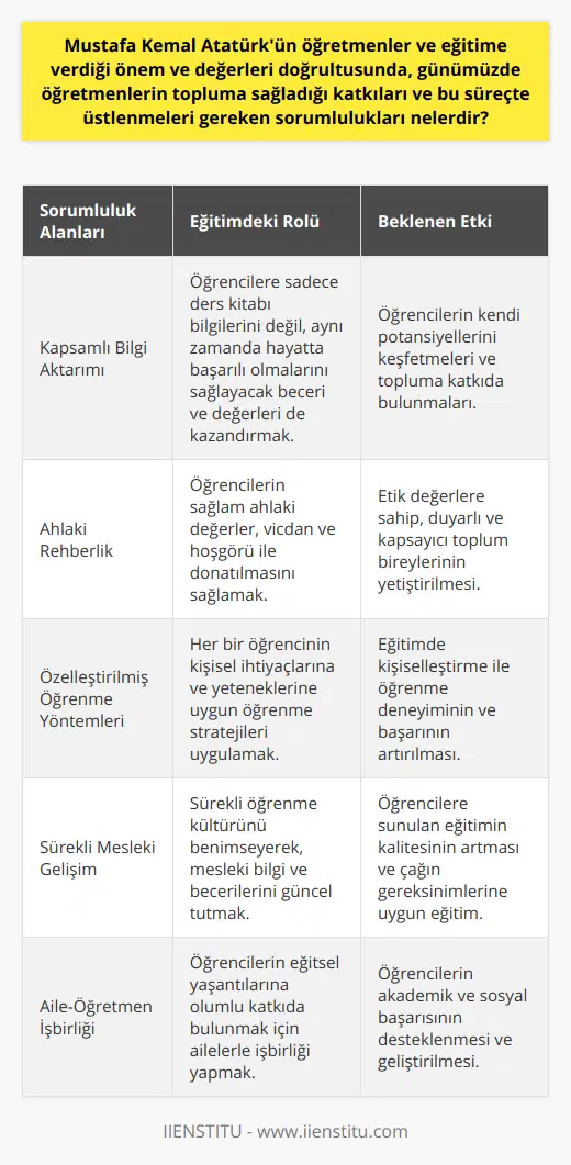 Bugünün öğretmenlerinin omuzlarında, Atatürk'ün öğretmenlere yakıştırdığı değer ve önemin gerektirdiği büyük sorumluluklar bulunmaktadır. Bu sorumluluklar, aşağıdaki şekilde sıralanabilir:1. Bilgi aktarımından daha öte bir eğitim.Günümüzde sadece ders kitabı bilgisi vermek yeterli kalmamaktadır. Öğretmenler, öğrencilerine hayatta başarıya ulaşmalarını sağlayacak yetenekler, beceriler ve değerler kazandırmalıdırlar.2. Öğrencilere iyi birer birey olmaları yolunda rehberlik etmek.Öğretmenlerin öğrencileri, sağlam ahlâkî değerlere sahip, vicdanlı ve hoşgörülü bireyler olarak yetiştirmeleri gerekmektedir. Bu sayede geleceğin toplumu daha güçlü ve değerli bir toplum olabilecektir.3. Farklı öğrenme yolları ve yöntemleri kullanarak öğrencilere ulaşmak.Her öğrenenin kişisel özelliklerine, gereksinimlerine ve becerilerine saygı gösteren öğretmenler, eğitimin verimliliğini artırabilirler. Bu nedenle, günümüz öğretmenleri öğrencilerine en uygun öğrenme stratejileri ile yaklaşmalı, derslerini zenginleştirmekte fayda bulunmaktadır.4. Kendi mesleki gelişimlerini sürdürmek için sürekli öğrenme kültürünü benimsemek.Günümüz dünyasında sürekli değişen bilgi ve becerilere hızlı bir şekilde adapte olabilen öğretmenler, öğrencilerine daha nitelikli bir eğitim sunabilirler. Bu bağlamda öğretmenler sürekli öğrenme kültürünü benimseyerek, hem kendi gelişimleri için hem de öğrencilerine daha iyi bir öğretim sunma amacında olmalıdırlar.5. Ailelerle işbirliği yaparak öğrencilere daha iyi destek sağlamak.Öğretmen ve aile işbirliği ile, öğrencilerin başarıları önemli ölçüde artırılabilir. Öğrencilerin eğitsel yaşamlarına olumlu katkı sağlamak adına paylaşılan değerler ve beklentiler sayesinde birlikte çalışılabilir.Sonuç olarak, Atatürk'ün öğretmenlere verdiği önemin güçlü ışığında büyüyen söz konusu sorumluluklar, öğretmen kavramının anlamını sürekli olarak yeniden şekillendiren faktörlerdir. İyi öğretmenler, başarılarıyla ve katkılarıyla geleceğin büyük ve güçlü toplumlarını kurabileceklerdir.