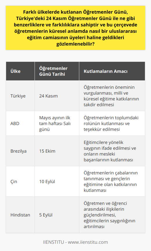 Sonuç olarak, farklı ülkelerde kutlanan Öğretmenler Günü ve Türkiye'deki 24 Kasım Öğretmenler Günü, benzer amaçlar ve değerler etrafında şekillenir. Her iki kutlamada, öğretmenlerin etkilerinin sadece yerel ve milli değil, aynı zamanda küresel ve evrensel olduğu kabul edilir. Öğretmenler, dünya genelinde paylaşılan bir sorumluluğa sahip olan uluslararası bir eğitim camiasının önemli üyeleridir ve her iki kutlamada da onların bu büyük görevi üstlenen değerli aktörler olduğu vurgulanır.Eğitim, ulusların ve bireylerin gelişiminde kilit bir role sahip olduğu için, öğretmenler dünya çapında destek ve takdir görmeyi hak eden önemli profesyonellerdir. Türkiye'deki 24 Kasım Öğretmenler Günü, bu değeri ve küresel öğretmenler camiasının önemini anlamaya yardımcı olan bir örnek olarak kabul edilebilir. Bu bağlamda, dünya genelinde Öğretmenler Günü kutlamaları, öğretmenlerin evrensel misyonunu vurgulamak ve onların birbirlerinden öğrenme ve deneyim paylaşma fırsatına sahip olmalarını sağlamak amacıyla önemlidir.