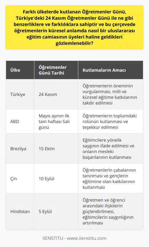 Sonuç olarak, farklı ülkelerde kutlanan Öğretmenler Günü ve Türkiye'deki 24 Kasım Öğretmenler Günü, benzer amaçlar ve değerler etrafında şekillenir. Her iki kutlamada, öğretmenlerin etkilerinin sadece yerel ve milli değil, aynı zamanda küresel ve evrensel olduğu kabul edilir. Öğretmenler, dünya genelinde paylaşılan bir sorumluluğa sahip olan uluslararası bir eğitim camiasının önemli üyeleridir ve her iki kutlamada da onların bu büyük görevi üstlenen değerli aktörler olduğu vurgulanır.Eğitim, ulusların ve bireylerin gelişiminde kilit bir role sahip olduğu için, öğretmenler dünya çapında destek ve takdir görmeyi hak eden önemli profesyonellerdir. Türkiye'deki 24 Kasım Öğretmenler Günü, bu değeri ve küresel öğretmenler camiasının önemini anlamaya yardımcı olan bir örnek olarak kabul edilebilir. Bu bağlamda, dünya genelinde Öğretmenler Günü kutlamaları, öğretmenlerin evrensel misyonunu vurgulamak ve onların birbirlerinden öğrenme ve deneyim paylaşma fırsatına sahip olmalarını sağlamak amacıyla önemlidir.