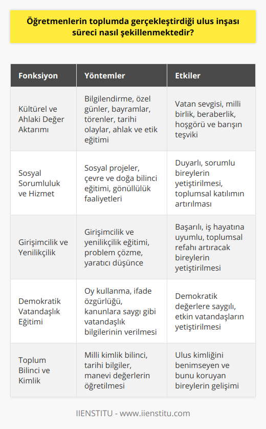 Öğretmenlerin Ulus İnşasındaki RolüÖğretmenler, ulus inşa sürecinde toplumun temel yapı taşlarından biridir. Toplumu aydınlatma ve bilgi paylaşma görevlerinin yanı sıra, öğrencilere milli değerler ve ahlaki kurallar öğreterek, geleceğin sağlam temellerini atmaktadırlar. Bu sayede, yeni nesiller toplumun kültürel, tarihi ve manevi değerlerine bağlı olarak ulusal kimliğine sahip çıkmaktadır.Kültür ve Değerlerin AktarılmasıÖğretmenler, toplumun kültürel ve ahlaki değerlerini yeni nesillere aktarma konusunda öncü bir rol üstlenmektedirler. Özel günler, bayramlar, törenler ve tarihi olaylar konusunda bilgi vererek, öğrencilere vatan sevgisi, milli birlik ve beraberliğin önemini aşılamaktadırlar. Aynı zamanda, ahlaki ve etik değerler üzerine konuşarak, öğrencilerin toplumda barış ve hoşgörü ortamının oluşması için katkıda bulunmalarını sağlarlar.Sosyal Sorumluluk BilinciÖğretmenler, öğrencilere sosyal sorumluluk bilincini kazandırarak, toplumun geleceğine yön vermekte önemli bir role sahiptirler. Sosyal projelerde öğrencilerin yer alması, çevre ve doğa bilinci, gönüllülük çalışmaları gibi konular öğrencilere öğretilerek, onların yaşadığı topluma ve çevresine duyarlı olmaları sağlanır.Girişimcilik ve YenilikçilikÖğretmenlerin öğrencilere girişimcilik ve yenilikçilik ruhunu aşılamak adına düşünce ve eylemleri, ulus inşa sürecinde büyük önem taşır. Çalışma hayatında başarılı ve iş hayatına dair becerilere sahip olan bireyler yetiştirmek, yeni nesillerin toplumsal refahın artırılmasındaki rollerini güçlendirecektir.Öğretmen ve Vatandaş YetiştirmeÖğretmenler, demokratik değerleri özümsemiş bireyler yetiştirerek, toplum ve devlet işlerinde etkin görevler üstlenecek niteliklere sahip bireyler yetiştirilmesine katkı sağlarlar. Öğrencilere oy kullanma, fikirlerini ifade etme, kanunlara ve kurallara uyma gibi temel vatandaşlık bilgi ve becerilerini kazandırarak, ülkenin yönetim süreçlerinde bilinçli seçimler yapabilecek kişiler yetiştirilmesine destek olurlar.Sonuç olarak, öğretmenlerin toplumda gerçekleştirdiği ulus inşa süreci, kültürel değerlerin aktarılması, sosyal sorumluluk ve demokrasi bilinci oluşturma, girişimcilik, yenilikçilik ve sağlam vatandaşlar yetiştirme gibi pek çok unsur üzerinde etkili olmaktadır. Bu nedenle, öğretmenlerin hem eğitim camiasında hem de toplumda hak ettikleri değeri görmeleri, sağlam bir ulus inşa etmenin temel taşlarından biridir.