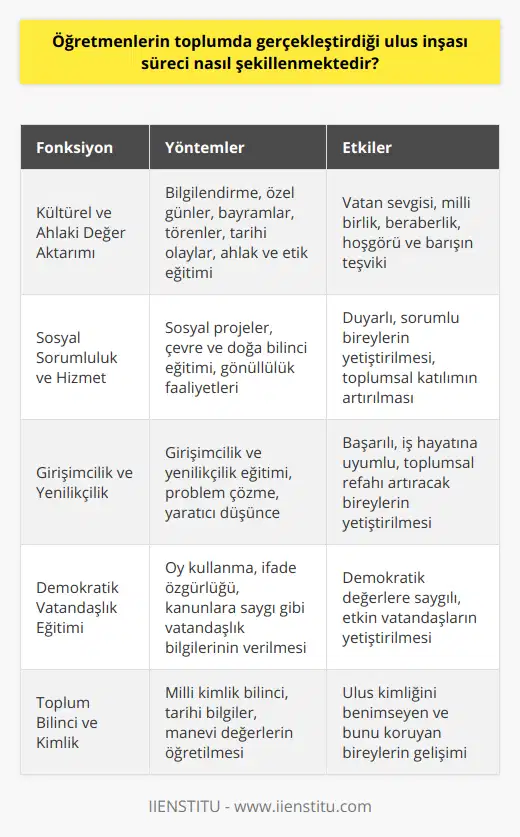 Öğretmenlerin Ulus İnşasındaki RolüÖğretmenler, ulus inşa sürecinde toplumun temel yapı taşlarından biridir. Toplumu aydınlatma ve bilgi paylaşma görevlerinin yanı sıra, öğrencilere milli değerler ve ahlaki kurallar öğreterek, geleceğin sağlam temellerini atmaktadırlar. Bu sayede, yeni nesiller toplumun kültürel, tarihi ve manevi değerlerine bağlı olarak ulusal kimliğine sahip çıkmaktadır.Kültür ve Değerlerin AktarılmasıÖğretmenler, toplumun kültürel ve ahlaki değerlerini yeni nesillere aktarma konusunda öncü bir rol üstlenmektedirler. Özel günler, bayramlar, törenler ve tarihi olaylar konusunda bilgi vererek, öğrencilere vatan sevgisi, milli birlik ve beraberliğin önemini aşılamaktadırlar. Aynı zamanda, ahlaki ve etik değerler üzerine konuşarak, öğrencilerin toplumda barış ve hoşgörü ortamının oluşması için katkıda bulunmalarını sağlarlar.Sosyal Sorumluluk BilinciÖğretmenler, öğrencilere sosyal sorumluluk bilincini kazandırarak, toplumun geleceğine yön vermekte önemli bir role sahiptirler. Sosyal projelerde öğrencilerin yer alması, çevre ve doğa bilinci, gönüllülük çalışmaları gibi konular öğrencilere öğretilerek, onların yaşadığı topluma ve çevresine duyarlı olmaları sağlanır.Girişimcilik ve YenilikçilikÖğretmenlerin öğrencilere girişimcilik ve yenilikçilik ruhunu aşılamak adına düşünce ve eylemleri, ulus inşa sürecinde büyük önem taşır. Çalışma hayatında başarılı ve iş hayatına dair becerilere sahip olan bireyler yetiştirmek, yeni nesillerin toplumsal refahın artırılmasındaki rollerini güçlendirecektir.Öğretmen ve Vatandaş YetiştirmeÖğretmenler, demokratik değerleri özümsemiş bireyler yetiştirerek, toplum ve devlet işlerinde etkin görevler üstlenecek niteliklere sahip bireyler yetiştirilmesine katkı sağlarlar. Öğrencilere oy kullanma, fikirlerini ifade etme, kanunlara ve kurallara uyma gibi temel vatandaşlık bilgi ve becerilerini kazandırarak, ülkenin yönetim süreçlerinde bilinçli seçimler yapabilecek kişiler yetiştirilmesine destek olurlar.Sonuç olarak, öğretmenlerin toplumda gerçekleştirdiği ulus inşa süreci, kültürel değerlerin aktarılması, sosyal sorumluluk ve demokrasi bilinci oluşturma, girişimcilik, yenilikçilik ve sağlam vatandaşlar yetiştirme gibi pek çok unsur üzerinde etkili olmaktadır. Bu nedenle, öğretmenlerin hem eğitim camiasında hem de toplumda hak ettikleri değeri görmeleri, sağlam bir ulus inşa etmenin temel taşlarından biridir.