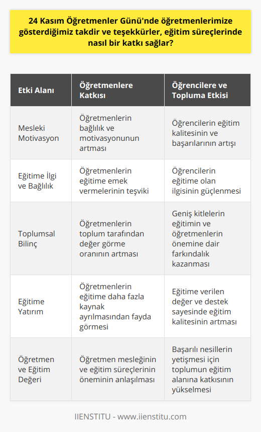 24 Kasım Öğretmenler Günü'nün Önemi ve Etkileri24 Kasım, öğretmenlerin ve eğitimin önemine dikkat çeken ve toplumun öğretmenlere gösterdiği saygı ve takdirin ifade edildiği anlamlı bir gündür. Mustafa Kemal Atatürk’ün başöğretmen kabulü ve Millet Mektepleri'nin temellerinin atıldığı bu tarihin, öğretmenler günü olarak kutlanması, eğitim süreçlerinde önemli katkılar sağlar ve olumlu etkiler yaratır.Öğretmenlerin Mesleki Motivasyonunun Artması24 Kasım Öğretmenler Günü, öğretmenlerimize gösterdiğimiz takdir ve teşekkürlerle onların mesleğe olan bağlılıklarını ve motivasyonlarını artırır. Bu sayede, eğitime daha fazla emek veren öğretmenler, öğrencilerine değerli bilgiler aktarır ve başarılı bireyler yetiştirmelerine katkı sağlar.Öğrencilerin Eğitime Olan İlgisinin ve Bağlılığının GüçlenmesiÖğretmenler Günü'nün kutlanması, öğretmenlerimize gösterilen saygı ve sevgiyi öğrencilere yansıtır ve onların eğitime olan ilgi ve bağlılığını güçlendirir. Bu durum, öğrencilerin eğitim süreçlerine daha fazla motive olmalarını ve başarılarının artmasını sağlar.Toplumun Öğretmen ve Eğitim Bilincine Ulaşması24 Kasım Öğretmenler Günü, toplumun öğretmenlere ve eğitime olan değerini yansıtan önemli bir gündür. Bu gün sayesinde, eğitime olan desteği ve öğretmenlerin toplumdaki önemi, geniş bir kitle tarafından bilinir ve kabul görür. Bu da eğitime yapılan yatırımların ve eğitime verilen değerin artmasına katkı sağlar.Sonuç olarak, 24 Kasım Öğretmenler Günü, öğretmenlerimize gösterdiğimiz takdir ve teşekkürlerin katkı sağladığı eğitim süreçleri ve etkileri ile kıymetli bir gün olarak kabul edilir. Bu sayede, eğitime olan ilgi ve bağlılık artar ve öğretmenlerin mesleki motivasyonu yükselir. Toplumun öğretmen ve eğitime verdiği değer, ileride daha başarılı nesillere ulaşılmasında önemli bir rol oynar.