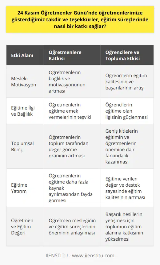 24 Kasım Öğretmenler Günü'nün Önemi ve Etkileri24 Kasım, öğretmenlerin ve eğitimin önemine dikkat çeken ve toplumun öğretmenlere gösterdiği saygı ve takdirin ifade edildiği anlamlı bir gündür. Mustafa Kemal Atatürk’ün başöğretmen kabulü ve Millet Mektepleri'nin temellerinin atıldığı bu tarihin, öğretmenler günü olarak kutlanması, eğitim süreçlerinde önemli katkılar sağlar ve olumlu etkiler yaratır.Öğretmenlerin Mesleki Motivasyonunun Artması24 Kasım Öğretmenler Günü, öğretmenlerimize gösterdiğimiz takdir ve teşekkürlerle onların mesleğe olan bağlılıklarını ve motivasyonlarını artırır. Bu sayede, eğitime daha fazla emek veren öğretmenler, öğrencilerine değerli bilgiler aktarır ve başarılı bireyler yetiştirmelerine katkı sağlar.Öğrencilerin Eğitime Olan İlgisinin ve Bağlılığının GüçlenmesiÖğretmenler Günü'nün kutlanması, öğretmenlerimize gösterilen saygı ve sevgiyi öğrencilere yansıtır ve onların eğitime olan ilgi ve bağlılığını güçlendirir. Bu durum, öğrencilerin eğitim süreçlerine daha fazla motive olmalarını ve başarılarının artmasını sağlar.Toplumun Öğretmen ve Eğitim Bilincine Ulaşması24 Kasım Öğretmenler Günü, toplumun öğretmenlere ve eğitime olan değerini yansıtan önemli bir gündür. Bu gün sayesinde, eğitime olan desteği ve öğretmenlerin toplumdaki önemi, geniş bir kitle tarafından bilinir ve kabul görür. Bu da eğitime yapılan yatırımların ve eğitime verilen değerin artmasına katkı sağlar.Sonuç olarak, 24 Kasım Öğretmenler Günü, öğretmenlerimize gösterdiğimiz takdir ve teşekkürlerin katkı sağladığı eğitim süreçleri ve etkileri ile kıymetli bir gün olarak kabul edilir. Bu sayede, eğitime olan ilgi ve bağlılık artar ve öğretmenlerin mesleki motivasyonu yükselir. Toplumun öğretmen ve eğitime verdiği değer, ileride daha başarılı nesillere ulaşılmasında önemli bir rol oynar.