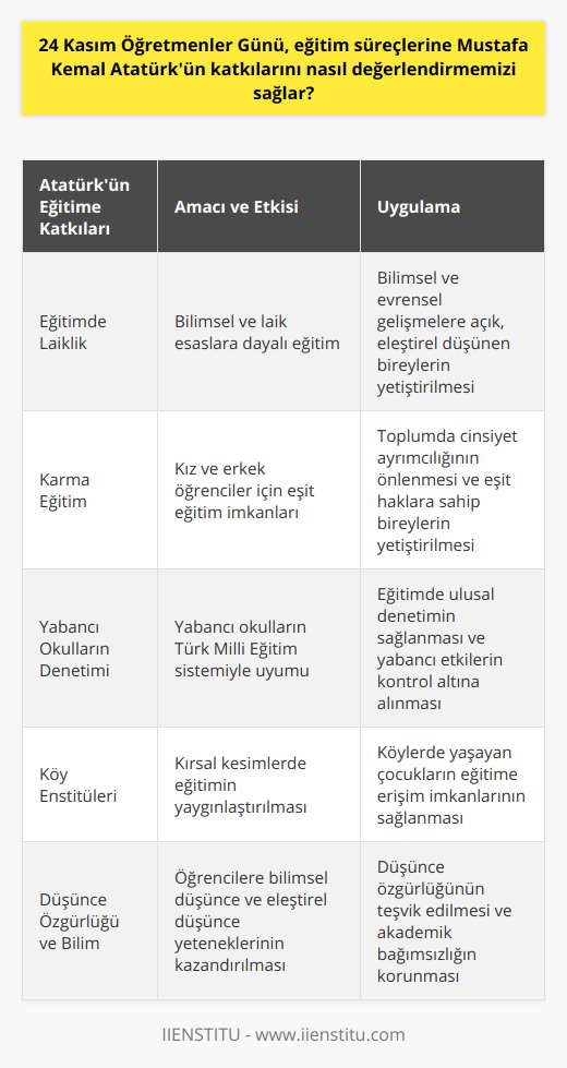 Atatürk'ün Eğitime KatkılarıMustafa Kemal Atatürk, Türkiye Cumhuriyeti'nin kurucusu olarak eğitime büyük önem vermiştir. Atatürk'ün eğitime katkıları, Türkiye'nin modern bir ülke olarak gelişmesinde ve uluslararası platformda başarılı bir konuma gelmesinde önemli rol oynamıştır.1. Eğitimde Laiklik: Atatürk, eğitimin bilimsel ve laik esaslara dayandırılması gerektiğine inanmış ve bu yönde çalışmalar yürütmüştür. Eğitimde laikleşme sayesinde, öğrencilerin bilimsel ve evrensel gelişmelere açık, eleştirel ve özgür düşünen bireyler olmaları hedeflenmiştir.2. Karma Eğitim: Atatürk döneminde kız ve erkek öğrencilerin aynı sınıflarda eğitim almaları sağlanarak toplumda cinsiyet ayrımcılığına karşı önemli bir adım atılmış ve eşit haklara sahip bireyler yetiştirmeyi amaçlamıştır.3. Yabancı Okulların Denetimi: Atatürk, eğitimde ülke içindeki yabancı okulların Türk Milli Eğitim sistemiyle uyumlu hale getirilmesi ve denetim altına alınmasını sağlamıştır.4. Köy Enstitüleri: Atatürk, Türkiye'nin kırsal kesimlerinde eğitimin yaygınlaştırılması amacıyla Köy Enstitüleri'ni kurarak, köylerde yaşayan çocukların da eğitime erişim imkânı bulmalarını sağlamıştır.5. Düşünce Özgürlüğü ve Bilim: Atatürk, öğrencilere bilimsel düşünce, eleştirel düşünce ve düşünce özgürlüğü olgularının benimsenmesine önem vermiştir.Sonuç olarak, 24 Kasım Öğretmenler Günü, eğitimin gücü ve öğretmenlerin değeri konusundaki farkındalığı arttırmak için önemli bir gündür. Atatürk'ün eğitime yapmış olduğu katkıları anlamak ve değerlendirmek, toplumumuzun daha çağdaş, bilim ve gerçeğe dayalı eğitim sistemlerine sahip olmasının önemini vurgular. Bu sebeple, 24 Kasım Öğretmenler Günü'nde, eğitim süreçlerine Atatürk'ün katkılarını hatırlayarak öğretmenlerimize saygı ve şükranlarımızı sunmak hepimiz için büyük bir görevdir.