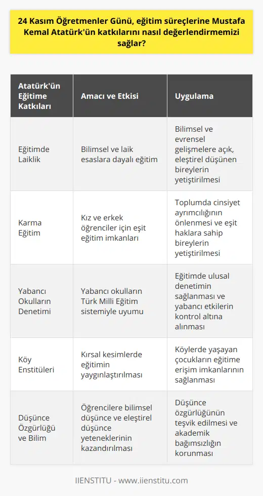 Atatürk'ün Eğitime KatkılarıMustafa Kemal Atatürk, Türkiye Cumhuriyeti'nin kurucusu olarak eğitime büyük önem vermiştir. Atatürk'ün eğitime katkıları, Türkiye'nin modern bir ülke olarak gelişmesinde ve uluslararası platformda başarılı bir konuma gelmesinde önemli rol oynamıştır.1. Eğitimde Laiklik: Atatürk, eğitimin bilimsel ve laik esaslara dayandırılması gerektiğine inanmış ve bu yönde çalışmalar yürütmüştür. Eğitimde laikleşme sayesinde, öğrencilerin bilimsel ve evrensel gelişmelere açık, eleştirel ve özgür düşünen bireyler olmaları hedeflenmiştir.2. Karma Eğitim: Atatürk döneminde kız ve erkek öğrencilerin aynı sınıflarda eğitim almaları sağlanarak toplumda cinsiyet ayrımcılığına karşı önemli bir adım atılmış ve eşit haklara sahip bireyler yetiştirmeyi amaçlamıştır.3. Yabancı Okulların Denetimi: Atatürk, eğitimde ülke içindeki yabancı okulların Türk Milli Eğitim sistemiyle uyumlu hale getirilmesi ve denetim altına alınmasını sağlamıştır.4. Köy Enstitüleri: Atatürk, Türkiye'nin kırsal kesimlerinde eğitimin yaygınlaştırılması amacıyla Köy Enstitüleri'ni kurarak, köylerde yaşayan çocukların da eğitime erişim imkânı bulmalarını sağlamıştır.5. Düşünce Özgürlüğü ve Bilim: Atatürk, öğrencilere bilimsel düşünce, eleştirel düşünce ve düşünce özgürlüğü olgularının benimsenmesine önem vermiştir.Sonuç olarak, 24 Kasım Öğretmenler Günü, eğitimin gücü ve öğretmenlerin değeri konusundaki farkındalığı arttırmak için önemli bir gündür. Atatürk'ün eğitime yapmış olduğu katkıları anlamak ve değerlendirmek, toplumumuzun daha çağdaş, bilim ve gerçeğe dayalı eğitim sistemlerine sahip olmasının önemini vurgular. Bu sebeple, 24 Kasım Öğretmenler Günü'nde, eğitim süreçlerine Atatürk'ün katkılarını hatırlayarak öğretmenlerimize saygı ve şükranlarımızı sunmak hepimiz için büyük bir görevdir.