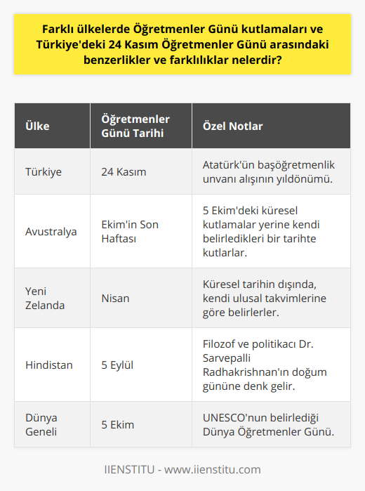 Dünya genelinde Öğretmenler Günü KutlamalarıDünya çapında pek çok ülke, öğretmenlere olan saygı ve takdirlerini göstermek amacıyla Öğretmenler Günü'nü kutlar. Farklı ülkelerde, kutlamalar ve tarihler kültürel ve tarihsel bağlamlara göre değişiklik gösterir. Örneğin, Avustralya ve Yeni Zelanda, 5 Ekim'deki küresel kutlamalara katılmak yerine Ekim'in son haftasında ve Nisan'da Öğretmenler Günü'nü kutlarlar. Hindistan'da ise 5 Eylül, Öğretmenler Günü olarak kabul edilir ve 20. yüzyıl filozof ve politikacı olan Dr. Sarvepalli Radhakrishnan'ın doğum günü kaynaklıdır.Benzerlikler ve FarklılıklarFarklı ülkelerdeki Öğretmenler Günü kutlamalarında bazı benzerlikler ve farklılıklar bulunmaktadır. Benzerlikler, genellikle öğretmenleri onurlandırmaya yönelik etkinlikler ve öğrencilerin, velilerin ve toplumun öğretmenlere sunulan hediyeler veya teşekkür mektuplarıdır. Pamukkale Üniversitesi tarafından yapılan bir araştırma, Türkiye'deki Öğretmenler Günü kutlamalarının Avustralya, Çin, Hindistan, Fransa, İngiltere ve Amerika Birleşik Devletleri gibi ülkelerdeki kutlamalarla benzer olduğunu belirtmektedir.Farklılıklar ise, kutlamaların tarihlerinde ve sosyo-kültürel özelliklerinde ortaya çıkar. Her ülke, geleneklerine ve öğretmenlerin toplum içindeki önemine göre Öğretmenler Günü'nü farklı şekillerde kutlamaktadır. Türkiye'de 24 Kasım Öğretmenler Günü, Atatürk'ün başöğretmenlik unvanının kabul edildiği tarihten esinlenirken, dünya genelindeki bazı kutlamalar ise UNESCO tarafından belirlenmiş olan 5 Ekim Dünya Öğretmenler Günü'ne odaklanmaktadır.Özetle, Türkiye'deki 24 Kasım Öğretmenler Günü ve diğer ülkelerdeki Öğretmenler Günü kutlamaları arasında tarihsel ve kültürel farklılıklar olsa da, temel amaç öğretmenlerin pozitif etkilerini anlamak, onlara hak ettikleri değeri göstermek ve öğrenci-öğretmen ilişkisini güçlendirmektir. Bu değerli mesleği temsil eden öğretmenlerimize saygı ve sevgi göstermek, eğitim sistemi ve toplum için önemlidir ve farklı ülkelerde de bu amacı taşıyan kutlamalar düzenlenmektedir.
