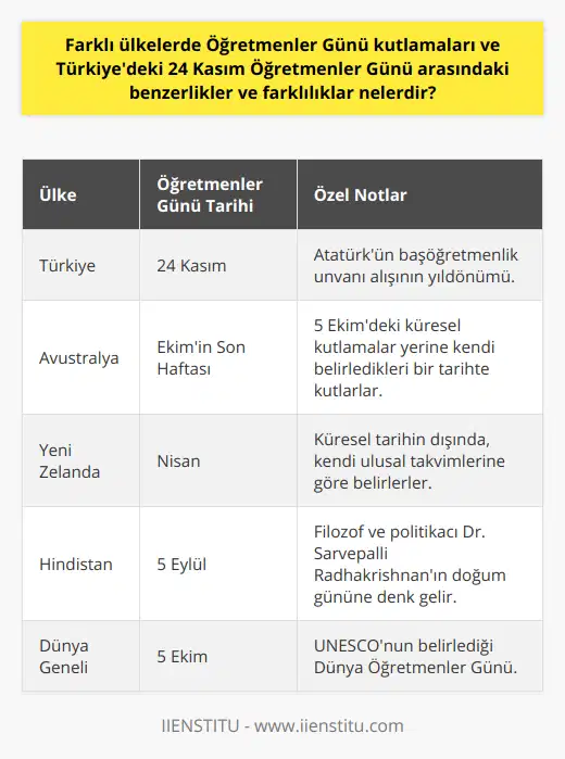 Dünya genelinde Öğretmenler Günü KutlamalarıDünya çapında pek çok ülke, öğretmenlere olan saygı ve takdirlerini göstermek amacıyla Öğretmenler Günü'nü kutlar. Farklı ülkelerde, kutlamalar ve tarihler kültürel ve tarihsel bağlamlara göre değişiklik gösterir. Örneğin, Avustralya ve Yeni Zelanda, 5 Ekim'deki küresel kutlamalara katılmak yerine Ekim'in son haftasında ve Nisan'da Öğretmenler Günü'nü kutlarlar. Hindistan'da ise 5 Eylül, Öğretmenler Günü olarak kabul edilir ve 20. yüzyıl filozof ve politikacı olan Dr. Sarvepalli Radhakrishnan'ın doğum günü kaynaklıdır.Benzerlikler ve FarklılıklarFarklı ülkelerdeki Öğretmenler Günü kutlamalarında bazı benzerlikler ve farklılıklar bulunmaktadır. Benzerlikler, genellikle öğretmenleri onurlandırmaya yönelik etkinlikler ve öğrencilerin, velilerin ve toplumun öğretmenlere sunulan hediyeler veya teşekkür mektuplarıdır. Pamukkale Üniversitesi tarafından yapılan bir araştırma, Türkiye'deki Öğretmenler Günü kutlamalarının Avustralya, Çin, Hindistan, Fransa, İngiltere ve Amerika Birleşik Devletleri gibi ülkelerdeki kutlamalarla benzer olduğunu belirtmektedir.Farklılıklar ise, kutlamaların tarihlerinde ve sosyo-kültürel özelliklerinde ortaya çıkar. Her ülke, geleneklerine ve öğretmenlerin toplum içindeki önemine göre Öğretmenler Günü'nü farklı şekillerde kutlamaktadır. Türkiye'de 24 Kasım Öğretmenler Günü, Atatürk'ün başöğretmenlik unvanının kabul edildiği tarihten esinlenirken, dünya genelindeki bazı kutlamalar ise UNESCO tarafından belirlenmiş olan 5 Ekim Dünya Öğretmenler Günü'ne odaklanmaktadır.Özetle, Türkiye'deki 24 Kasım Öğretmenler Günü ve diğer ülkelerdeki Öğretmenler Günü kutlamaları arasında tarihsel ve kültürel farklılıklar olsa da, temel amaç öğretmenlerin pozitif etkilerini anlamak, onlara hak ettikleri değeri göstermek ve öğrenci-öğretmen ilişkisini güçlendirmektir. Bu değerli mesleği temsil eden öğretmenlerimize saygı ve sevgi göstermek, eğitim sistemi ve toplum için önemlidir ve farklı ülkelerde de bu amacı taşıyan kutlamalar düzenlenmektedir.
