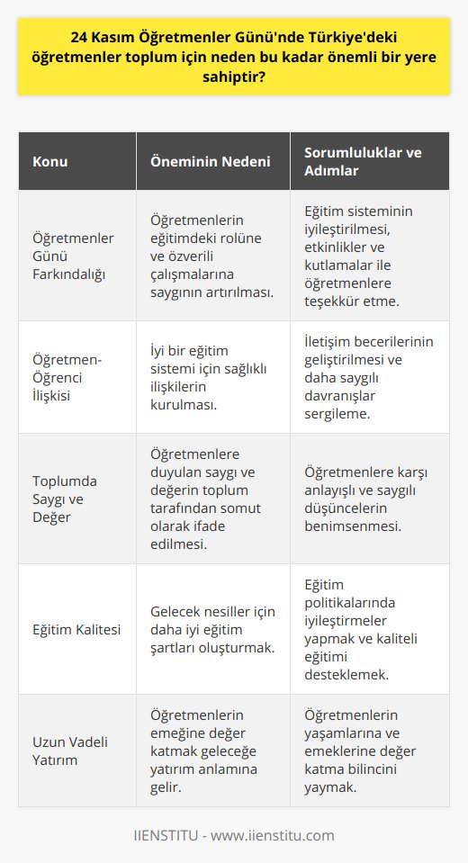 Öğretmenler Günü ve İçinde Bulunduğumuz Sorumluluklar24 Kasım Öğretmenler Günü, her bireyin ve özellikle öğrencilerin kendine sorması gereken önemli bir sorumluluğu da beraberinde getirir: Bizler, öğretmenlerimize ne kadar saygı gösteriyor ve onların öğretmeye adadıkları bu değerli yaşamlarına ne kadar değer katıyoruz?Öğretmenler Günü, öğrencilere ve topluma öğretmenlerin önemini hatırlatırken, aynı zamanda onlardan hak ettikleri değeri görmeleri için de önemli bir fırsattır. Ülkemizde her yıl 24 Kasım günü yapılan çeşitli etkinlikler ve kutlamalarla öğretmenlerimize teşekkür etmek, onların özverilerini görmezden gelmemek ve gelecek nesiller için daha iyi bir eğitim sistemi yaratma yolunda daha sorumluluk sahibi bireyler haline gelmek adına üzerimize düşen görevlerin farkına varmak gerekir.Eğitim ve öğretim süreçlerinin kalitesini artırarak, öğretmen-öğrenci ilişkisini daha sağlıklı hale getirmek ve öğretmenlerimize duyulan saygı ve değeri daha somut bir şekilde ifade etmek mümkündür. Bu amaçla, eğitim sisteminin iyileştirilmesine yönelik politikalar ve somut adımlar atılabilir. Öte yandan, her bireyin kendi düşüncelerinde ve davranışlarında öğretmenlerine karşı daha saygılı ve anlayışlı olması, toplumdaki öğretmenlerin öneminin daha net anlaşılmasına katkı sağlayacaktır.Kısacası, 24 Kasım Öğretmenler Günü; Türkiye'deki öğretmenlerin önemini hatırlamak, onlara saygımızı göstermek ve sonraki nesillere daha iyi şartlar altında eğitim alabilecekleri bir ortam sağlamak adına üzerimize düşen sorumlulukları düşünmemize vesile olan kıymetli bir gündür. Öğretmenlerin emeklerine ve yaşamlarına değer katmak, Türkiye'nin geleceğine yatırım yapmak demektir.