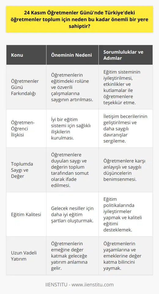 Öğretmenler Günü ve İçinde Bulunduğumuz Sorumluluklar24 Kasım Öğretmenler Günü, her bireyin ve özellikle öğrencilerin kendine sorması gereken önemli bir sorumluluğu da beraberinde getirir: Bizler, öğretmenlerimize ne kadar saygı gösteriyor ve onların öğretmeye adadıkları bu değerli yaşamlarına ne kadar değer katıyoruz?Öğretmenler Günü, öğrencilere ve topluma öğretmenlerin önemini hatırlatırken, aynı zamanda onlardan hak ettikleri değeri görmeleri için de önemli bir fırsattır. Ülkemizde her yıl 24 Kasım günü yapılan çeşitli etkinlikler ve kutlamalarla öğretmenlerimize teşekkür etmek, onların özverilerini görmezden gelmemek ve gelecek nesiller için daha iyi bir eğitim sistemi yaratma yolunda daha sorumluluk sahibi bireyler haline gelmek adına üzerimize düşen görevlerin farkına varmak gerekir.Eğitim ve öğretim süreçlerinin kalitesini artırarak, öğretmen-öğrenci ilişkisini daha sağlıklı hale getirmek ve öğretmenlerimize duyulan saygı ve değeri daha somut bir şekilde ifade etmek mümkündür. Bu amaçla, eğitim sisteminin iyileştirilmesine yönelik politikalar ve somut adımlar atılabilir. Öte yandan, her bireyin kendi düşüncelerinde ve davranışlarında öğretmenlerine karşı daha saygılı ve anlayışlı olması, toplumdaki öğretmenlerin öneminin daha net anlaşılmasına katkı sağlayacaktır.Kısacası, 24 Kasım Öğretmenler Günü; Türkiye'deki öğretmenlerin önemini hatırlamak, onlara saygımızı göstermek ve sonraki nesillere daha iyi şartlar altında eğitim alabilecekleri bir ortam sağlamak adına üzerimize düşen sorumlulukları düşünmemize vesile olan kıymetli bir gündür. Öğretmenlerin emeklerine ve yaşamlarına değer katmak, Türkiye'nin geleceğine yatırım yapmak demektir.