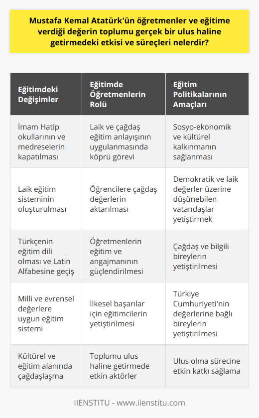 Ayrıca, Atatürk eğitim sistemine özgün ve milli değerlerin inkarcısı olmayan, lakin evrensel ve çağdaş bir nitelik kazandırmayı hedeflemiştir. Bu amaç doğrultusunda, Türkiye’deki eğitimin temel karakteristiği olan din eksenli İmam Hatip okullarını ve de madrasasını kapatmış ve okulların Millî Eğitim Bakanlığı'na bağlı laik bir yapıda örgütlenmesine öncülük etmiştir. Aynı şekilde, eğitim dili olarak Arapçanın ve Osmanlıca'nın yerine Türkçe'nin kullanılması ve Latin Alfabesinin kabulü, toplumun kültürel ve eğitim alanında çağdaşlaşma sürecinde önemli bir adım ve dönüşüm olarak kabul edilir.Bu süreçte, öğretmenler, Atatürk'ün yeni ve laik eğitim anlayışının hayata geçirilmesinde ve öğrencilere bu değerlerin aktarılmasında köprü görevi görmüşlerdir. Bu nedenle, öğretmenlerin yetiştirilmesine, angaje olmalarına ve İlkesel düzeyde de başarıların sağlanacağına dair özel bir önem atfedilmiştir.Atatürk'ün eğitim alanındaki hedefleri, toplumun sosyo-ekonomik ve kültürel kalkınmasının sağlanması, vatandaşların demokratik ve laik değerlere uygun bir düşünce yapısına sahip olmaları ve bağımsız Türkiye Cumhuriyeti'nin değerlerine bağlı, çağdaş ve bilgili bireylerin yetiştirilmesine yönelikti. Bu hedefler, eğitim politikalarının temelini oluşturarak, öğretmen ve öğrencilere yol gösterici olmuştur.Sonuç olarak, Mustafa Kemal Atatürk'ün öğretmenlere ve eğitime verdiği değer ile gerçekleştirdiği reformlar ve politikalar, Türkiye toplumunun ulus olma sürecine etkin bir şekilde katkı sağlamıştır. Öğretmenler, bu süreçte toplumun en önemli aktörlerinden biri olarak, ülkenin geleceğini şekillendiren ve toplumu gerçek bir ulus haline getiren güçlü bir yapı taşı olmuştur.
