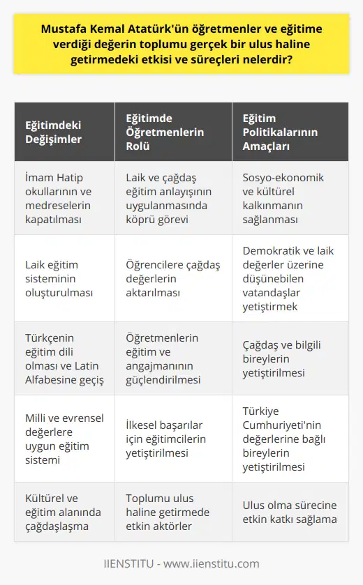 Ayrıca, Atatürk eğitim sistemine özgün ve milli değerlerin inkarcısı olmayan, lakin evrensel ve çağdaş bir nitelik kazandırmayı hedeflemiştir. Bu amaç doğrultusunda, Türkiye’deki eğitimin temel karakteristiği olan din eksenli İmam Hatip okullarını ve de madrasasını kapatmış ve okulların Millî Eğitim Bakanlığı'na bağlı laik bir yapıda örgütlenmesine öncülük etmiştir. Aynı şekilde, eğitim dili olarak Arapçanın ve Osmanlıca'nın yerine Türkçe'nin kullanılması ve Latin Alfabesinin kabulü, toplumun kültürel ve eğitim alanında çağdaşlaşma sürecinde önemli bir adım ve dönüşüm olarak kabul edilir.Bu süreçte, öğretmenler, Atatürk'ün yeni ve laik eğitim anlayışının hayata geçirilmesinde ve öğrencilere bu değerlerin aktarılmasında köprü görevi görmüşlerdir. Bu nedenle, öğretmenlerin yetiştirilmesine, angaje olmalarına ve İlkesel düzeyde de başarıların sağlanacağına dair özel bir önem atfedilmiştir.Atatürk'ün eğitim alanındaki hedefleri, toplumun sosyo-ekonomik ve kültürel kalkınmasının sağlanması, vatandaşların demokratik ve laik değerlere uygun bir düşünce yapısına sahip olmaları ve bağımsız Türkiye Cumhuriyeti'nin değerlerine bağlı, çağdaş ve bilgili bireylerin yetiştirilmesine yönelikti. Bu hedefler, eğitim politikalarının temelini oluşturarak, öğretmen ve öğrencilere yol gösterici olmuştur.Sonuç olarak, Mustafa Kemal Atatürk'ün öğretmenlere ve eğitime verdiği değer ile gerçekleştirdiği reformlar ve politikalar, Türkiye toplumunun ulus olma sürecine etkin bir şekilde katkı sağlamıştır. Öğretmenler, bu süreçte toplumun en önemli aktörlerinden biri olarak, ülkenin geleceğini şekillendiren ve toplumu gerçek bir ulus haline getiren güçlü bir yapı taşı olmuştur.