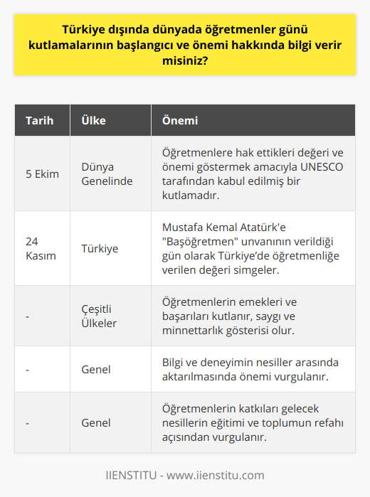 Öğretmenler Günü, dünya genelindeki tüm öğretmenlere hak ettikleri değeri ve önemi göstermek için düzenlenen özel bir gün olarak kabul edilir. Öğretmenlik mesleği, bilginin ve deneyimin nesilden nesile aktarılmasında kilit bir role sahiptir. Eğitim ve bilim dünyasındaki her gelişme, öğretmenlerin bu önemli görevi üstlenmeleri ve görevlerini yerine getirmeleriyle birlikte gerçekleştirilir. Bu nedenle, 5 Ekim'in dünya genelinde Öğretmenler Günü olarak kabul edilmesi ve pek çok ülkede kutlanması, bu değerli topluluk için yapılan saygı ve minnettarlık gösterisi olarak değerlendirilmelidir.Öğretmenler Günü kutlamaları, dünya genelinde yapıldığı gibi Türkiye'de de 24 Kasım tarihinde gerçekleştirilmektedir. Bu tarihin Türkiye için seçilmesi, Türkiye Cumhuriyeti'nin kurucusu Mustafa Kemal Atatürk'e atfedilen Başöğretmen unvanının verildiği tarihe denk gelmektedir. Türkiye'deki Öğretmenler Günü kutlamalarının bu anlamı ile öğretmenliğe değer verilmekte ve ülke genelindeki öğretmenler ve öğrenciler için önemli bir gündür.Öğretmenler Günü, öğretmenlerin emeklerini ve başarılarını kutlamak ve onlara teşekkür etmek için harika bir fırsattır. Bu değerli insanların yaptıkları fedakarlıkların, gelecek nesillerin eğitimi ve toplumun genel refahı için ne kadar önemli olduğunu hatırlamak için bu günü kullanmak büyük öneme sahiptir. İster diğer dünya ülkelerinde 5 Ekim tarihinde, ister Türkiye'de 24 Kasım'da olsun, Öğretmenler Günü, öğretmenlerin gururlanacakları ve değer gördükleri özel bir gündür.