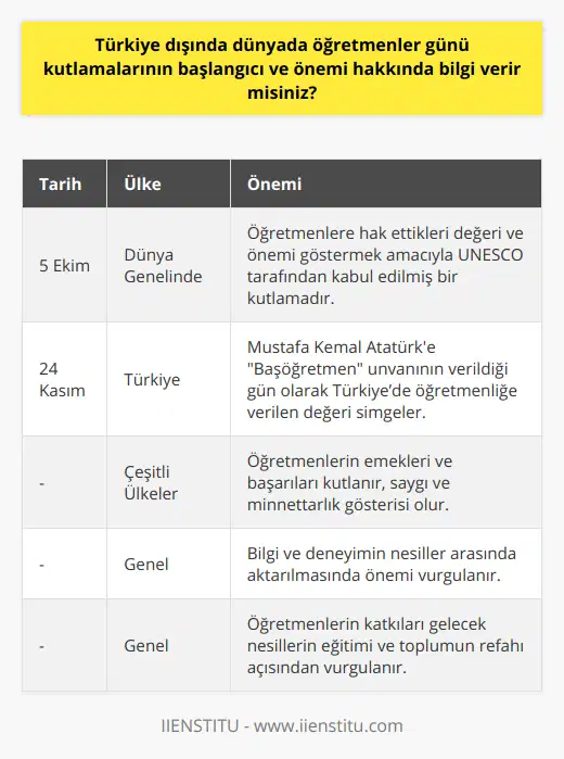 Öğretmenler Günü, dünya genelindeki tüm öğretmenlere hak ettikleri değeri ve önemi göstermek için düzenlenen özel bir gün olarak kabul edilir. Öğretmenlik mesleği, bilginin ve deneyimin nesilden nesile aktarılmasında kilit bir role sahiptir. Eğitim ve bilim dünyasındaki her gelişme, öğretmenlerin bu önemli görevi üstlenmeleri ve görevlerini yerine getirmeleriyle birlikte gerçekleştirilir. Bu nedenle, 5 Ekim'in dünya genelinde Öğretmenler Günü olarak kabul edilmesi ve pek çok ülkede kutlanması, bu değerli topluluk için yapılan saygı ve minnettarlık gösterisi olarak değerlendirilmelidir.Öğretmenler Günü kutlamaları, dünya genelinde yapıldığı gibi Türkiye'de de 24 Kasım tarihinde gerçekleştirilmektedir. Bu tarihin Türkiye için seçilmesi, Türkiye Cumhuriyeti'nin kurucusu Mustafa Kemal Atatürk'e atfedilen Başöğretmen unvanının verildiği tarihe denk gelmektedir. Türkiye'deki Öğretmenler Günü kutlamalarının bu anlamı ile öğretmenliğe değer verilmekte ve ülke genelindeki öğretmenler ve öğrenciler için önemli bir gündür.Öğretmenler Günü, öğretmenlerin emeklerini ve başarılarını kutlamak ve onlara teşekkür etmek için harika bir fırsattır. Bu değerli insanların yaptıkları fedakarlıkların, gelecek nesillerin eğitimi ve toplumun genel refahı için ne kadar önemli olduğunu hatırlamak için bu günü kullanmak büyük öneme sahiptir. İster diğer dünya ülkelerinde 5 Ekim tarihinde, ister Türkiye'de 24 Kasım'da olsun, Öğretmenler Günü, öğretmenlerin gururlanacakları ve değer gördükleri özel bir gündür.