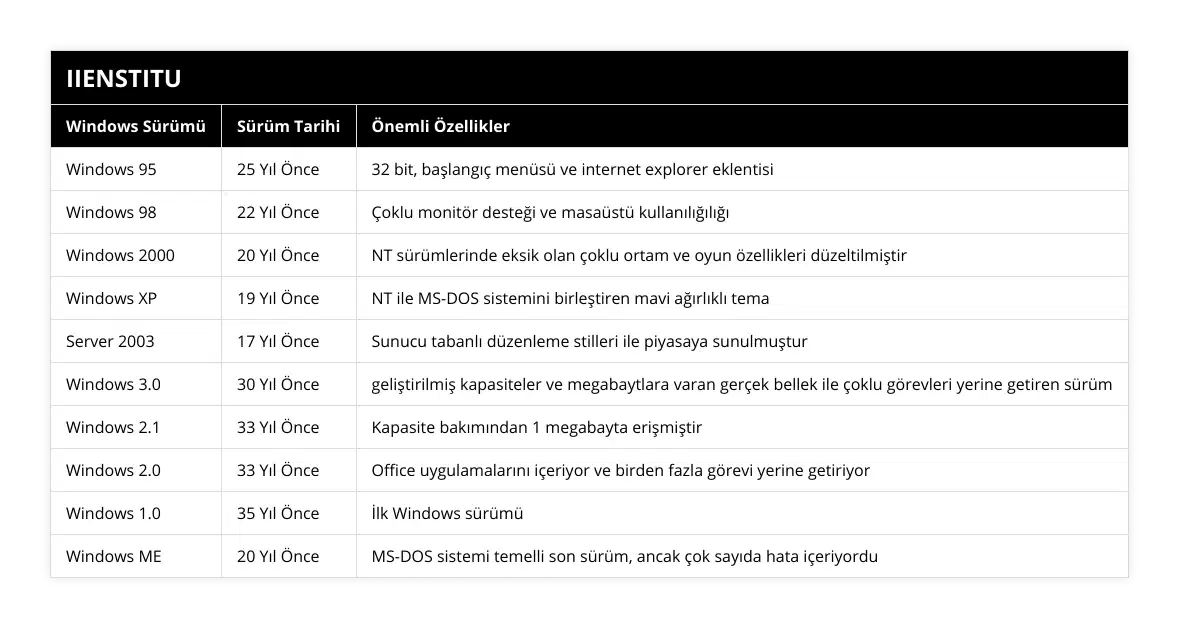 Windows 95, 25 Yıl Önce, 32 bit, başlangıç menüsü ve internet explorer eklentisi, Windows 98, 22 Yıl Önce, Çoklu monitör desteği ve masaüstü kullanılığılığı, Windows 2000, 20 Yıl Önce, NT sürümlerinde eksik olan çoklu ortam ve oyun özellikleri düzeltilmiştir, Windows XP, 19 Yıl Önce, NT ile MS-DOS sistemini birleştiren mavi ağırlıklı tema, Server 2003, 17 Yıl Önce, Sunucu tabanlı düzenleme stilleri ile piyasaya sunulmuştur, Windows 30, 30 Yıl Önce, geliştirilmiş kapasiteler ve megabaytlara varan gerçek bellek ile çoklu görevleri yerine getiren sürüm, Windows 21, 33 Yıl Önce, Kapasite bakımından 1 megabayta erişmiştir, Windows 20, 33 Yıl Önce, Office uygulamalarını içeriyor ve birden fazla görevi yerine getiriyor, Windows 10, 35 Yıl Önce, İlk Windows sürümü, Windows ME, 20 Yıl Önce, MS-DOS sistemi temelli son sürüm, ancak çok sayıda hata içeriyordu
