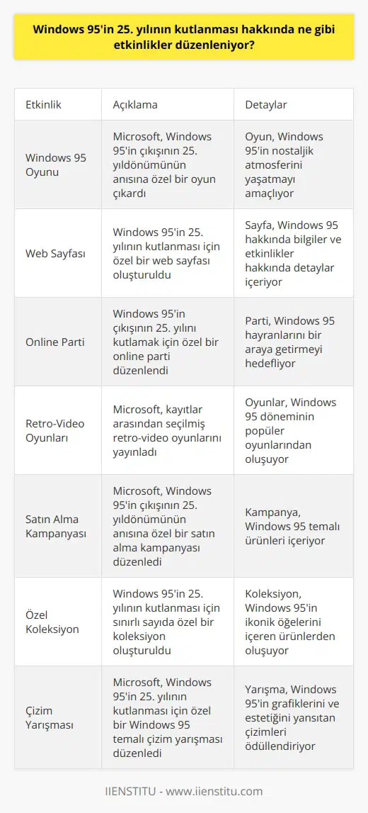 Windows 95in 25. yılının kutlanmasına yönelik etkinlikler, Microsoftun Windows 95in çıkışının 25. yıldönümünün anısına özel bir Windows 95 oyunu çıkarmasıyla başladı. Microsoft, Windows 95in 25. yılının kutlanması için ayrıca bir web sayfası oluşturdu ve bunu takip eden etkinliklerde, Windows 95in çıkışının 25. yılını kutlamak için özel bir online parti ve kayıtlar arasından seçilmiş retro-video oyunlarının yayınlanmasını içeriyor. Microsoft, Windows 95in 25. yılının kutlanması hakkında ayrıca Windows 95in çıkışının 25. yıldönümünün anısına özel bir satın alma kampanyası düzenledi. Microsoft, Windows 95in çıkışının 25. yıldönümünün anısına sınırlı sayıda özel bir koleksiyon oluşturdu. Microsoft, Windows 95in 25. yılının kutlanması için ayrıca özel bir Windows 95 temalı çizim yarışması düzenledi.