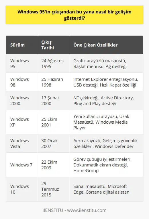 Windows 95 çıkışından bu yana çok büyük bir gelişim göstermiştir. Microsoft, Windows 95ten beri çok sayıda yeni özellik eklemiş ve güncellemiştir. Windows 95 ile birlikte kullanıcılar, masaüstü ve başlangıç menüsünde grafikleri kullanarak dosyalarını organize etme, masaüstü arama ve daha fazlasını yapma imkânına sahip oldu. Windows 95ten sonra Microsoft, Windows 98, Windows 2000, Windows XP, Windows Vista ve Windows 7 gibi çeşitli sürümleri çıkarmıştır. Bunların hepsi kullanıcıların daha iyi bir deneyim elde etmesini sağladı. Windows 10 da, Windows 8ten beri çıkarılan son sürümdür ve çok daha gelişmiş özellikleri vardır.