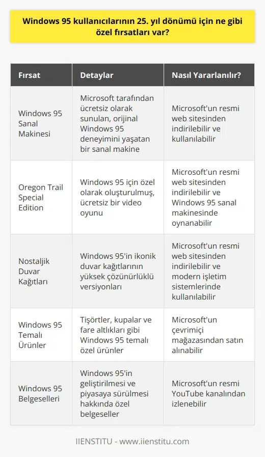 Windows 95 kullanıcılarının 25. yıl dönümü için özel fırsatları, Microsoft tarafından Windows 95in ücretsiz bir sanal makinesi olarak sunulmasıdır. Bir parça nostalji için, Microsoft kullanıcıların kendileri gibi eski bir Windows 95 deneyimine sahip olmalarını sağlamak için bu sanal makineyi sunuyor. Ayrıca, Microsoft, Windows 95 için özel olarak oluşturulmuş bir video oyunu olan Oregon Trail Special Edition yi de ücretsiz olarak kullanıcılara sunuyor.