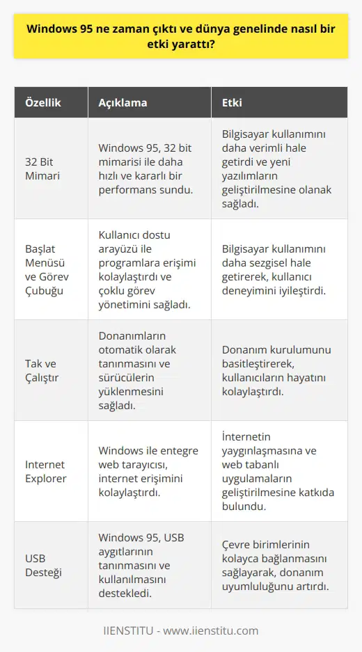 Windows 95 Ne Zaman Çıktı ve Dünya Genelinde Nasıl Bir Etki Yarattı?  MS-DOSun dördüncü ana sürümü olan Windows 95, Microsoft tarafından 25 yıl önce dünyaya tanıtıldı. Rolling Stonesun Start Me Up şarkısı eşliğinde gösterilen bu işletim si  i, başlat menüsü, görev çubuğu ve Internet Explorer ile beraber büyük bir yenilik getirdi. İlk defa 32 bit olarak sunulan ve kod adı Chicago olarak bilinen Windows 95, bugünkü Windows işletim silerinin temelini oluşturan bir tasarıma sahipti.  Büyük Bir Gelişme ve İlgi: Windows 95in Etkisi  Windows 95, masaüstü, sağ tık, tak ve çalıştır, pencere büyütme, kategorilendirme, arama ve sıralama gibi birçok yeni özellik ile sunuldu. Bu dönemde en fazla satış hacmini yakalayan Windows 95, hem disket hem de CD üzerinden kurulabilirdi. Fakat, disket sürümünde internet özelliği bulunmamaktaydı. O döneme göre oldukça pratik ve kullanışlı bir tasarıma sahip olan Windows 95, bilgi teknoloji kullanımına göre üstün bir si sunuyordu.  USB Desteği ve Yeni Teknolojilerin Öncülüğü  Windows 95, güvenlik açısından birçok açık barındırsa da, USB desteğini entegre ederek yeni teknolojik tasarımların USB ile sunulmasına öncülük etti. Yalnızca 50 MB hafızaya sahip olan ve 255 karaktere kadar izin veren Windows 95, bugünkü sürümlerine göre düşük kapasiteye sahip olmasına rağmen büyük bir gelişime imza attı.  Microsoftun Başarılı Serüveni ve Windows 95in Anıları  Microsoft, 4 Nisan 1975te Bill Gates ve Paul Allen tarafından kurulmuş bir şirkettir. 1980lerin ortalarında MS-DOS ile kişisel bilgisayarlar için işletim sii geliştiren Microsoft, 1986da halka açılarak büyümeye devam etti. Bing ve MSN gibi en yaygın uygulamaların öncüsü olan Microsoft, 2016daki LinkedIn satın alması ile en büyük yatırımını gerçekleştirdi.  Günümüzde Nostalji Niteliğinde: Windows 95 Uygulaması  Hızlı ve anlaşılır bir işleyişe sahip olan Windows 95, günümüzde nostalji niteliğinde incelemek isteyenler için bir uygulama olarak sunulmaktadır. Microsoft, şu anda Windows 10, Windows 7, Windows 8.1 ve Windows XP ile pazar payının %87sine sahiptir. Gün geçtikçe konumunu koruyup yükselmeye devam eden Windows, Mac-OStan sonra en iyi arayüze sahip bir işletim sii olarak kabul edilmektedir.