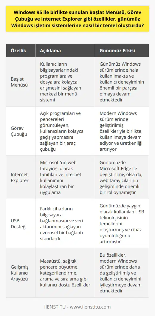 Başlat Menüsü, Görev Çubuğu ve İnternet Explorer: Windows 95in İzleri Microsoft tarafından geliştirilen ve tüm dünyada kullanılan Windows işletim sistemi, ilk sürümünden bu yana sürekli geliştirilerek kullanıcılara sunulmaktadır. Windows 95in sunumuyla birlikte Başlat Menüsü, Görev Çubuğu ve İnternet Explorerın getirilmesi, günümüz Windows işletim sistemlerinin temelini oluşturmuştur. Bu yeni özellikler sadece kullanım kolaylığı sağlamakla kalmamış, aynı zamanda bilgi teknolojisi kullanımına yeni bir tarz getirerek günümüzün Windows işletim sistemlerine temel oluşturmuştur. Bu sürüm, bir dönüm noktası olarak kabul edilmekte ve Microsoftun en yüksek satış hacmi yakaladığı dönem olmuştur. USB desteği ve diğer teknolojik ilerlemelerin entegrasyonu, Windows 95in çok yönlülüğünü ve farklı cihazlar için uyumluluğunu daha da artırmıştır. Buna ek olarak, bilgisayar kullanımının pratikleşmesi ve kolaylaşmasına katkı sağlayan birçok özellik ilk kez bu sürümle birlikte sunulmuştur. Örneğin; masaüstü, sağ tık, tak ve çalıştır, pencere büyütme, kategorilendirme, arama, sıralama gibi özellikler Windows 95 ile kullanıcıların hizmetine sunulmuştur. Windows 95, kullanıcı deneyimini önemseyen bir anlayışla tasarlandı. Bu anlayış, kullanıcıların işlerini daha hızlı ve verimli bir şekilde yapmalarını sağlayarak Windows işletim sistemlerinin popülaritesini artırdı. Hatta bu sürüm, nostalji niteliğinde de olsa günümüzde hala incelenmekte ve kullanılmaktadır. Microsoftun 1983te IBM markalı bilgisayarlar için geliştirdiği ilk işletim sistemi olan Windows, zamanla dinamik bir gelişim göstermiştir. Bu sürece Windows 95, büyük bir gelişim ile bambaşka bir boyut kazandırmıştır. Kullanıcı dostu arayüzü ve yüksek teknolojiye uyum kabiliyeti ile Windows, işletim sistemleri pazarında halen zirvedeki yerini korumaktadır. Windows 10, Windows 7, Windows 8.1, Windows XP gibi sürümleriyle pazarın %87sini elinde bulunduran Microsoft, konumunu koruma ve daha da artırma hedefinde. Sonuç olarak, Microsoft tarafından 25 yıl önce tanıtılan Windows 95, Başlat Menüsü, Görev Çubuğu ve İnternet Explorer gibi özellikleriyle günümüz Windows işletim sistemlerinin temelini oluşturmuştur. Bu özelliklerle beraber Microsoft, teknoloji ve kullanıcı deneyimine yön veren bir duruş sergileyerek sektörün lideri olmuştur. Bu başarıları, şirketin kullanıcı odaklı stratejisi ve yenilikçi yaklaşımının sonucu olarak görülebilir.