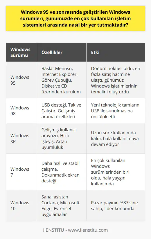 Windows 95 ve sonrasında geliştirilen Windows sürümleri, günümüzde    arasında önemli bir yer tutar. Geliştirilme süreci MS-DOSun dördüncü ana sürümü olan Win95 ile başlamıştır. Microsoft tarafından dünya genelinde dağıtılan bu yazılım, sunmuş olduğu yenilikler ile bir dönüm noktası olmuştur. Win95 sürümü, özellikle Başlat Menüsü, Internet Explorer ve görev çubuğu eklentisi ile dikkat çekmiştir ve buna bağlı olarak en fazla satış hacmine ulaşan Windows sürümü olmuştur.  Win95 aynı zamanda disket ve CD üzerinden kurulabilen ilk Windows sürümüdür. Ancak disket sürümünde internet özelliği bulunmamaktaydı. Bu sürüm, günümüz Windows işletimlerinin temelini oluşturan bir ta  ma sahip olması nedeniyle önemlidir. Masaüstü, sağ tık, tak ve çalıştır, pencere büyütme, kategorilendirme, arama, sıralama gibi özelliklerle sunuldu.  Bunun yanında, güvenlik açısından birçok açığı olmasına rağmen, Win95 bilgi teknoloji kullanımına göre döneminin koşullarına göre üstün bir sistem sunmuştur. USB desteği de daha sonrasında başka cihazlar için de entegre edilerek yeni teknolojik tamların USB ile sunulmasına öncülük etmiştir.   Tüm bu özellikleri ile birlikte Win95, kullanıcılarına sadelik ve anlaşılırlık sunmuştur. Hızlı bir işleyişe sahip olan bu işletim sistemi, dönemine göre oldukça pratik ve kullanışlı bir tama sahiptir. Hatta bugün bile Win95, nostalji amaçlı olarak bir uygulama şeklinde indirilebilir.  Windows işletim sistemlerinin tamamı düşünüldüğünde, Microsoftun 1980lerde başlattığı bu süreç, günümüzde hala zirvede olan Windows işletim sistemlerinin temelini oluşturmuştur. Mevcut pazar payının %87sine sahip olan Windows 10, Windows 7, Windows 8.1 ve Windows XP gibi sürümler, gün geçtikçe konumunu koruyarak artışla yükselmeye devam ediyor. Hatta Windows 7 sürümü, üzerinde herhangi bir yenileme yapılmamasına rağmen hala kullanılmaktadır.   Sonuç olarak, Windows 95 ve sonrasında geliştirilen Windows sürümleri, işletim sistemleri pazarının bugünkü durumu üzerinde önemli bir etkiye sahiptir. Geliştirilme süreci boyunca sürekli yenilikler sunan bu işletim sistemleri, kullanım kolaylıkları ve geniş uyumlulukları nedeniyle tercih edilmeye devam ediyor. Bu durum, Microsoftun lider konumunu koruyabilmesi için önemli bir etken.