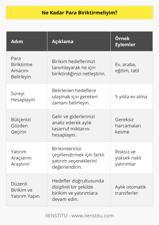 Para Biriktirme Amacını BelirleyinÖncelikle, para biriktirme amacınızı belirlemelisiniz. Bu amacın ne olduğunu belirleyin: Ev veya araba almak, evlilik, emeklilik, çocuklarınız için eğitim fonu, tatil gibi farklı amaçlarınız olabilir. Amacınızı belirledikten sonra, bu hedefe ulaşmak için ne kadar paraya ihtiyaç duyduğunuzu hesaplamalısınız.Süreyi HesaplayınBir sonraki adım ise, birikim hedefinize ulaşmak için size ne kadar zamanın uygun olduğunu belirlemektir. Örnek olarak, 5 yıl içinde ev almayı hedefliyorsanız, sürenizi bu şekilde belirleyebilirsiniz. Bu süreye göre hedeflediğiniz miktarda birikimi toplamak için aylık ne kadar bir miktar ayırmanız gerektiğini hesaplayabilirsiniz.Bütçenizi Gözden GeçirinBirikim hedefinize ulaşabilmek için, mevcut gelir ve giderlerinizi dikkatlice inceleyerek bir bütçe planı yapmanız gerekir. Aylık gelirinizin bir kısmını birikim hedefinize ayırabilecek şekilde düzenlemeler yaparak, kullanılabilir gelirinizi ve tasarruf miktarınızı belirleyin. Bu noktada, gereksiz harcamalarınızı azaltarak ve tasarruf imkanları yaratarak birikim hedefinize daha hızlı ulaşmanız mümkün olacaktır.Yatırım Araçlarını AraştırınBirikimlerinizi değerlendirebilmek için, farklı yatırım araçları hakkında bilgi edinmek önemlidir. Gerekli araştırmaları yaparak, risksiz ve düşük getiri sağlayabilecek yatırım araçlarından yüksek risk ve yüksek getiri sağlayabilecek yatırım araçlarına kadar, sizin ve hedefleriniz için en uygun yatırımı seçmelisiniz.Düzenli Birikim ve Yatırım YapınTüm bu adımları gerçekleştirdikten sonra, düzenli olarak para biriktirerek ve yatırımlarınıza devam etmek kilit noktadır. Ayrıca, zaman zaman finansal hedeflerinizi ve gelişmelerinizi gözden geçirerek, gerekirse stratejinizi ve birikim miktarınızı yeniden düzenlemeniz önemlidir.Sonuç olarak, ne kadar para biriktirmeniz gerektiğini belirlemek için öncelikle parasal hedeflerinizi belirlemeli, ardından süre, bütçe ve yatırım araçlarını göz önünde bulundurarak düzenli birikim ve yatırım planınızı oluşturmalısınız. Tüm bu adımları takip ederek, istediğiniz miktarda para biriktirebilir ve belirlediğiniz hedeflere ulaşabilirsiniz.