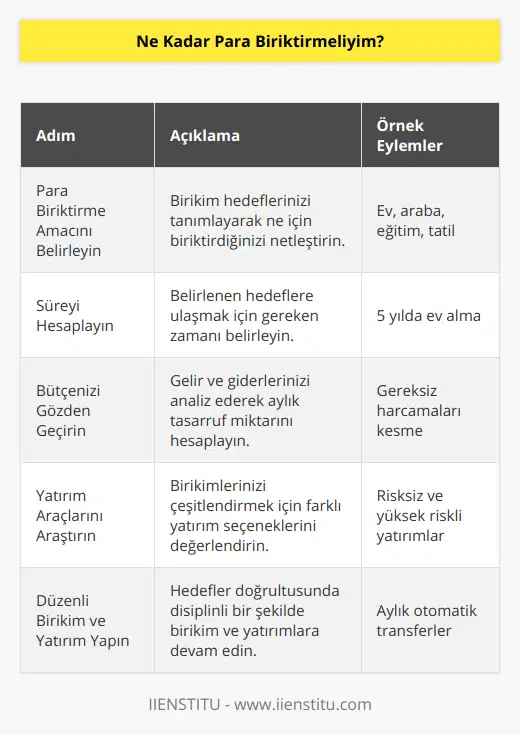 Para Biriktirme Amacını BelirleyinÖncelikle, para biriktirme amacınızı belirlemelisiniz. Bu amacın ne olduğunu belirleyin: Ev veya araba almak, evlilik, emeklilik, çocuklarınız için eğitim fonu, tatil gibi farklı amaçlarınız olabilir. Amacınızı belirledikten sonra, bu hedefe ulaşmak için ne kadar paraya ihtiyaç duyduğunuzu hesaplamalısınız.Süreyi HesaplayınBir sonraki adım ise, birikim hedefinize ulaşmak için size ne kadar zamanın uygun olduğunu belirlemektir. Örnek olarak, 5 yıl içinde ev almayı hedefliyorsanız, sürenizi bu şekilde belirleyebilirsiniz. Bu süreye göre hedeflediğiniz miktarda birikimi toplamak için aylık ne kadar bir miktar ayırmanız gerektiğini hesaplayabilirsiniz.Bütçenizi Gözden GeçirinBirikim hedefinize ulaşabilmek için, mevcut gelir ve giderlerinizi dikkatlice inceleyerek bir bütçe planı yapmanız gerekir. Aylık gelirinizin bir kısmını birikim hedefinize ayırabilecek şekilde düzenlemeler yaparak, kullanılabilir gelirinizi ve tasarruf miktarınızı belirleyin. Bu noktada, gereksiz harcamalarınızı azaltarak ve tasarruf imkanları yaratarak birikim hedefinize daha hızlı ulaşmanız mümkün olacaktır.Yatırım Araçlarını AraştırınBirikimlerinizi değerlendirebilmek için, farklı yatırım araçları hakkında bilgi edinmek önemlidir. Gerekli araştırmaları yaparak, risksiz ve düşük getiri sağlayabilecek yatırım araçlarından yüksek risk ve yüksek getiri sağlayabilecek yatırım araçlarına kadar, sizin ve hedefleriniz için en uygun yatırımı seçmelisiniz.Düzenli Birikim ve Yatırım YapınTüm bu adımları gerçekleştirdikten sonra, düzenli olarak para biriktirerek ve yatırımlarınıza devam etmek kilit noktadır. Ayrıca, zaman zaman finansal hedeflerinizi ve gelişmelerinizi gözden geçirerek, gerekirse stratejinizi ve birikim miktarınızı yeniden düzenlemeniz önemlidir.Sonuç olarak, ne kadar para biriktirmeniz gerektiğini belirlemek için öncelikle parasal hedeflerinizi belirlemeli, ardından süre, bütçe ve yatırım araçlarını göz önünde bulundurarak düzenli birikim ve yatırım planınızı oluşturmalısınız. Tüm bu adımları takip ederek, istediğiniz miktarda para biriktirebilir ve belirlediğiniz hedeflere ulaşabilirsiniz.