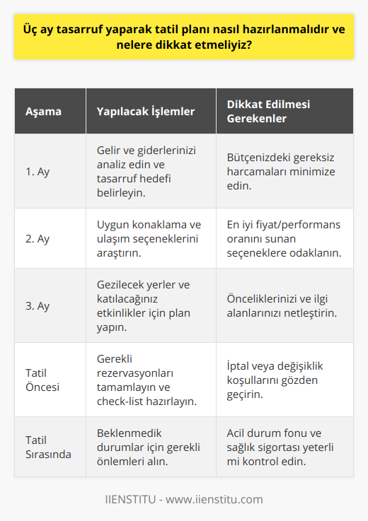 Özetle, üç aylık tasarruf dönemi boyunca disiplinli bir şekilde bütçemizi yöneterek ve gereksiz harcamalardan kaçınarak başarılı bir tatil planı oluşturabiliriz. Uygun konaklama ve ulaşım seçeneklerini değerlendirirken, gezip görmek istediğimiz yerlere ve etkinliklere dikkat etmeliyiz. Ayrıca, önceden halledilmesi gereken işler için zaman ayırmalı ve beklenmedik durumlar için hazırlıklı olmalıyız. Bu stratejilerle, hem keyifli hem de ekonomik bir tatil deneyimi yaşayabilir ve üç ay süren tasarruf sürecinin meyvelerini toplayabiliriz.
