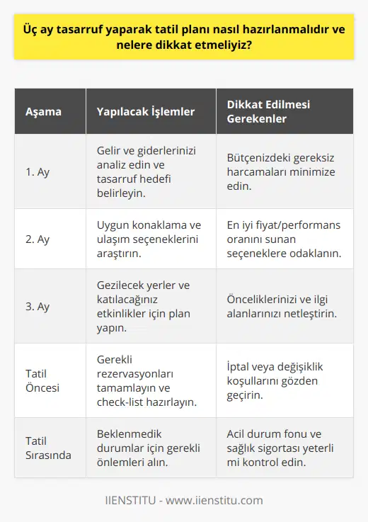 Özetle, üç aylık tasarruf dönemi boyunca disiplinli bir şekilde bütçemizi yöneterek ve gereksiz harcamalardan kaçınarak başarılı bir tatil planı oluşturabiliriz. Uygun konaklama ve ulaşım seçeneklerini değerlendirirken, gezip görmek istediğimiz yerlere ve etkinliklere dikkat etmeliyiz. Ayrıca, önceden halledilmesi gereken işler için zaman ayırmalı ve beklenmedik durumlar için hazırlıklı olmalıyız. Bu stratejilerle, hem keyifli hem de ekonomik bir tatil deneyimi yaşayabilir ve üç ay süren tasarruf sürecinin meyvelerini toplayabiliriz.