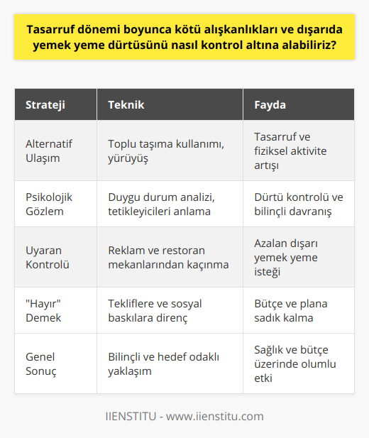 Alternatif Yollar ve Ulaşıma DikkatTasarruf dönemi boyunca dışarıda yemek yeme dürtüsünü kontrol altına almak için, toplu taşıma ya da yürüyerek ulaşım sağlamak gibi alternatif yollar kullanılabilir. Böylece, ulaşım için harcanacak ekstra tutarlardan da tasarruf sağlanmış olur. Bu aynı zamanda fiziksel aktivite ile uyumlu bir yaşam tarzı sürdürmeye yardımcı olacaktır.Psikolojik Durumu GözlemlemekDışarıda yemek yeme dürtüsü ve kötü alışkanlık sergileyen bireylerin psikolojik durumlarını inceleyerek, bu dürtülerin altında yatan sebepler tespit edilmelidir. Stres, sıkıntı, can sıkıntısı gibi duygu durumları bu dürtüleri tetikleyebilir. Bu nedenle, alışkanlıkların kökeni üzerine yoğunlaşarak, sebep-sonuç ilişkisini gözlemlemek önemlidir.Uyaranları Kontrol EtmekDışarıda yemek yemeye yönlendiren uyaranları kontrol altına alarak, bu dürtüleri azaltmak mümkündür. Örneğin, sürekli restoran reklamlarıyla karşılaşıldığında ya da sürekli olarak yemek yendiğini hatırlatan mekanlarda bulunduğunda dürtülerin artma ihtimali yüksektir. Bu nedenle, bu tür uyaranlarla karşılaşma sıklığını azaltarak, dışarıda yemek yeme dürtüsü kontrol altına alınabilir.Hayır Demeyi ÖğrenmekSon olarak, kötü alışkanlıkları ve dışarıda yemek yeme dürtüsünü kontrol altında tutmak için, zaman zaman hayır demeyi öğrenmek gerekmektedir. Gelen teklifler ve sosyal baskılar önünde sağlam durarak, önceden belirlenmiş olan plan ve bütçeye sadık kalarak tasarruf etme hedefine ulaşılabilir.Tüm bu öneriler dikkate alınarak, tasarruf dönemleri boyunca kötü alışkanlıklar ve dışarıda yemek yeme dürtülerine karşı başarılı bir şekilde mücadele edilebilir. Daha bilinçli ve hedefe yönelik hareket eden bireyler, hem kendi sağlıklarına hem de bütçelerine katkıda bulunabilirler.
