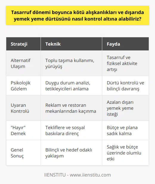 Alternatif Yollar ve Ulaşıma DikkatTasarruf dönemi boyunca dışarıda yemek yeme dürtüsünü kontrol altına almak için, toplu taşıma ya da yürüyerek ulaşım sağlamak gibi alternatif yollar kullanılabilir. Böylece, ulaşım için harcanacak ekstra tutarlardan da tasarruf sağlanmış olur. Bu aynı zamanda fiziksel aktivite ile uyumlu bir yaşam tarzı sürdürmeye yardımcı olacaktır.Psikolojik Durumu GözlemlemekDışarıda yemek yeme dürtüsü ve kötü alışkanlık sergileyen bireylerin psikolojik durumlarını inceleyerek, bu dürtülerin altında yatan sebepler tespit edilmelidir. Stres, sıkıntı, can sıkıntısı gibi duygu durumları bu dürtüleri tetikleyebilir. Bu nedenle, alışkanlıkların kökeni üzerine yoğunlaşarak, sebep-sonuç ilişkisini gözlemlemek önemlidir.Uyaranları Kontrol EtmekDışarıda yemek yemeye yönlendiren uyaranları kontrol altına alarak, bu dürtüleri azaltmak mümkündür. Örneğin, sürekli restoran reklamlarıyla karşılaşıldığında ya da sürekli olarak yemek yendiğini hatırlatan mekanlarda bulunduğunda dürtülerin artma ihtimali yüksektir. Bu nedenle, bu tür uyaranlarla karşılaşma sıklığını azaltarak, dışarıda yemek yeme dürtüsü kontrol altına alınabilir.Hayır Demeyi ÖğrenmekSon olarak, kötü alışkanlıkları ve dışarıda yemek yeme dürtüsünü kontrol altında tutmak için, zaman zaman hayır demeyi öğrenmek gerekmektedir. Gelen teklifler ve sosyal baskılar önünde sağlam durarak, önceden belirlenmiş olan plan ve bütçeye sadık kalarak tasarruf etme hedefine ulaşılabilir.Tüm bu öneriler dikkate alınarak, tasarruf dönemleri boyunca kötü alışkanlıklar ve dışarıda yemek yeme dürtülerine karşı başarılı bir şekilde mücadele edilebilir. Daha bilinçli ve hedefe yönelik hareket eden bireyler, hem kendi sağlıklarına hem de bütçelerine katkıda bulunabilirler.