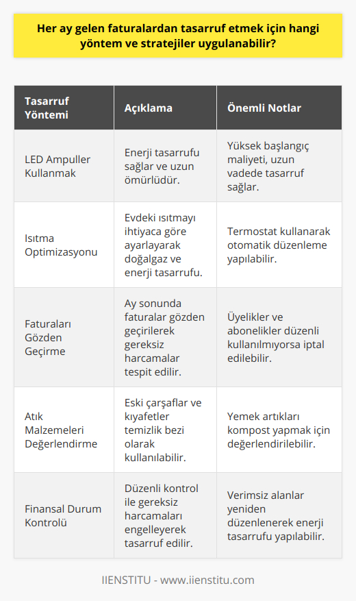 Ek Tasarruf YöntemleriBir diğer tasarruf yöntemi de düşük enerji tüketimli LED ampuller kullanmaktır. Bu ampuller enerji tasarrufu sağlarken aynı zamanda daha uzun ömürlüdür. Ayrıca evdeki ısıtmayı optimum düzeyde kullanarak hem doğalgaz tasarrufu yapabilir hem de enerji tasarrufu sağlayabilirsiniz.Ay sonunda faturalarınızı gözden geçirerek nerede daha fazla tasarruf yapabileceğinizi tespit edin. Eğer düzenli olarak spor salonuna gitmiyorsanız, üyeliği iptal etmeyi düşünün. Belki daha düşük bir hızda internet bağlantısı sizin için yeterli olacaktır ve böylece internet faturasını düşürebilirsiniz.Ev içinde atık malzemeleri değerlendirerek tasarruf etmek de mümkündür. Örneğin, eski çarşaflardan ve kıyafetlerden temizlik bezi yaparak satın almanızı önleyebilirsiniz. Ayrıca yemeklerdeki artıkları değerlendirmek için kompost yapma imkanı da bulunmaktadır.Düzenli olarak finansal durumu kontrol ederek, gereksiz harcamaların önüne geçilerek tasarruf sağlamak mümkündür. Ayrıca evde verimsiz kullanılan alanlardan da tasarruf sağlamak adına düzenlemeler yapılmalıdır. Örneğin, havalandırma sistemlerinin düzgün çalışıp çalışmadığını kontrol ederek enerji ve doğalgaz tasarrufu sağlanabilir.Sonuç olarak, her ay gelen faturalardan tasarruf etmek için enerji, su, doğalgaz, iletişim ve alışveriş konularında yapılabilecek değişiklikler ve ek tasarruf yöntemleri ile ev bütçesinden tasarruf sağlanabilir. Finansal planlama ile tüm giderler daha başarılı bir şekilde kontrol edilerek yaşam kalitesi korunurken faturaların düşürülmesi hedeflenir.