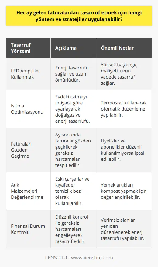 Ek Tasarruf YöntemleriBir diğer tasarruf yöntemi de düşük enerji tüketimli LED ampuller kullanmaktır. Bu ampuller enerji tasarrufu sağlarken aynı zamanda daha uzun ömürlüdür. Ayrıca evdeki ısıtmayı optimum düzeyde kullanarak hem doğalgaz tasarrufu yapabilir hem de enerji tasarrufu sağlayabilirsiniz.Ay sonunda faturalarınızı gözden geçirerek nerede daha fazla tasarruf yapabileceğinizi tespit edin. Eğer düzenli olarak spor salonuna gitmiyorsanız, üyeliği iptal etmeyi düşünün. Belki daha düşük bir hızda internet bağlantısı sizin için yeterli olacaktır ve böylece internet faturasını düşürebilirsiniz.Ev içinde atık malzemeleri değerlendirerek tasarruf etmek de mümkündür. Örneğin, eski çarşaflardan ve kıyafetlerden temizlik bezi yaparak satın almanızı önleyebilirsiniz. Ayrıca yemeklerdeki artıkları değerlendirmek için kompost yapma imkanı da bulunmaktadır.Düzenli olarak finansal durumu kontrol ederek, gereksiz harcamaların önüne geçilerek tasarruf sağlamak mümkündür. Ayrıca evde verimsiz kullanılan alanlardan da tasarruf sağlamak adına düzenlemeler yapılmalıdır. Örneğin, havalandırma sistemlerinin düzgün çalışıp çalışmadığını kontrol ederek enerji ve doğalgaz tasarrufu sağlanabilir.Sonuç olarak, her ay gelen faturalardan tasarruf etmek için enerji, su, doğalgaz, iletişim ve alışveriş konularında yapılabilecek değişiklikler ve ek tasarruf yöntemleri ile ev bütçesinden tasarruf sağlanabilir. Finansal planlama ile tüm giderler daha başarılı bir şekilde kontrol edilerek yaşam kalitesi korunurken faturaların düşürülmesi hedeflenir.