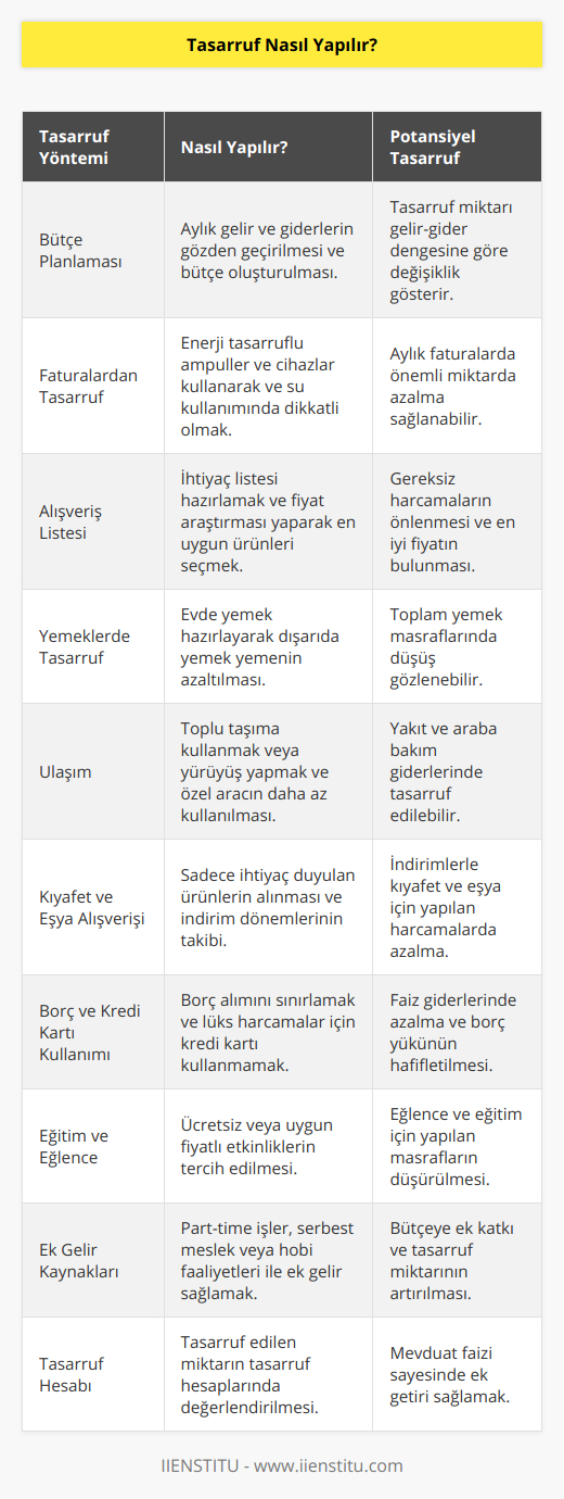 Tasarruf, gelirlerimizi daha verimli ve bilinçli bir şekilde kullanarak, geleceğimize yatırım yapabileceğimiz birikimlere dönüştürme sürecidir. Tasarruf yapmak için bazı pratik yöntemler uygulayarak, yaşam kalitemizden ödün vermeden daha ekonomik bir yaşam sürdürebiliriz.1. Bütçe Planlaması: Tasarrufun ilk adımı, aylık gelir ve giderlerimizi gözden geçirerek bir bütçe planı oluşturmaktır. Bu plan doğrultusunda, önceliklerimize göre harcamalarımızı ayarlayarak tasarruf sağlayabiliriz.2. Faturalardan Tasarruf: Elektrik, su ve doğalgaz gibi faturalarımızda tasarruf yaparak önemli miktarda birikim sağlayabiliriz. Bu amaçla enerji tasarruflu ampuller ve cihazlar kullanarak, gereksiz enerji tüketimini önleyebilir; su kullanımında da daha dikkatli olabiliriz.3. Alışveriş Listesi: Market alışverişlerinde daha tasarruflu olmak için evde hangi ürünlere ihtiyaç olduğunu belirleyen bir liste hazırlamalı ve alışverişe çıkmadan önce fiyat araştırması yaparak en uygun olanları tercih etmeliyiz.4. Yemeklerde Tasarruf: Dışarıda sürekli yemek yemek yerine evde sağlıklı ve ekonomik yemekler hazırlayarak, hem bütçemize hem de sağlığımıza katkı sağlayabiliriz.5. Ulaşım: Toplu taşıma araçlarını kullanarak veya yürüyerek gitmek, özel aracımızı kullanmaktan daha ekonomik bir seçenek olabilir. Yakıt ve araba bakım giderlerini azaltarak tasarruf sağlanabilir.6. Kıyafet ve Eşya Alışverişi: İhtiyaçlarımız doğrultusunda kıyafet ve eşya alışverişi yaparak, gereksiz harcamalardan kaçınabiliriz. İndirim dönemlerini takip ederek daha uygun fiyatlarda alışveriş yapabiliriz.7. Borç ve Kredi Kartı Kullanımı: Kredi kartı ve borç kullanımına dikkat ederek, faiz giderlerinden tasarruf edebiliriz. Özellikle lüks harcamalarda kredi kartı kullanmaktan kaçınmak önemlidir.8. Eğitim ve Eğlence: Boş zamanlarımızı değerlendirmek adına ücretsiz veya uygun fiyatlı eğitim ve eğlence etkinliklerini tercih ederek, tasarruf sağlayabiliriz.9. Ek Gelir Kaynakları: Ek gelir elde etmek için part-time işler, serbest meslek ya da hobi amaçlı yapılabilecek faaliyetlerle bütçemize katkı sağlayarak tasarruf arttırabiliriz.10. Tasarruf Hesabı: Tasarruf ettiğimiz miktarı biriktirmek ve değerlendirmek için özel tasarruf hesaplarına yatırarak, hem hedeflerimize daha çabuk ulaşabilir, hem de mevduat faizi avantajından faydalanabiliriz.Sonuç olarak, tasarruf yapmak bilinçli ve disiplinli bir süreçtir. İhtiyaçlarımızı ve gereksiz harcamalarımızı gözden geçirerek, yaşam alışkanlıklarımızı gözden geçirip, bu konuda duyarlı olmaya çalışarak etkili bir tasarruf süreci başlatabiliriz.