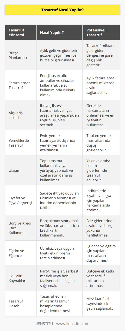 Tasarruf, gelirlerimizi daha verimli ve bilinçli bir şekilde kullanarak, geleceğimize yatırım yapabileceğimiz birikimlere dönüştürme sürecidir. Tasarruf yapmak için bazı pratik yöntemler uygulayarak, yaşam kalitemizden ödün vermeden daha ekonomik bir yaşam sürdürebiliriz.1. Bütçe Planlaması: Tasarrufun ilk adımı, aylık gelir ve giderlerimizi gözden geçirerek bir bütçe planı oluşturmaktır. Bu plan doğrultusunda, önceliklerimize göre harcamalarımızı ayarlayarak tasarruf sağlayabiliriz.2. Faturalardan Tasarruf: Elektrik, su ve doğalgaz gibi faturalarımızda tasarruf yaparak önemli miktarda birikim sağlayabiliriz. Bu amaçla enerji tasarruflu ampuller ve cihazlar kullanarak, gereksiz enerji tüketimini önleyebilir; su kullanımında da daha dikkatli olabiliriz.3. Alışveriş Listesi: Market alışverişlerinde daha tasarruflu olmak için evde hangi ürünlere ihtiyaç olduğunu belirleyen bir liste hazırlamalı ve alışverişe çıkmadan önce fiyat araştırması yaparak en uygun olanları tercih etmeliyiz.4. Yemeklerde Tasarruf: Dışarıda sürekli yemek yemek yerine evde sağlıklı ve ekonomik yemekler hazırlayarak, hem bütçemize hem de sağlığımıza katkı sağlayabiliriz.5. Ulaşım: Toplu taşıma araçlarını kullanarak veya yürüyerek gitmek, özel aracımızı kullanmaktan daha ekonomik bir seçenek olabilir. Yakıt ve araba bakım giderlerini azaltarak tasarruf sağlanabilir.6. Kıyafet ve Eşya Alışverişi: İhtiyaçlarımız doğrultusunda kıyafet ve eşya alışverişi yaparak, gereksiz harcamalardan kaçınabiliriz. İndirim dönemlerini takip ederek daha uygun fiyatlarda alışveriş yapabiliriz.7. Borç ve Kredi Kartı Kullanımı: Kredi kartı ve borç kullanımına dikkat ederek, faiz giderlerinden tasarruf edebiliriz. Özellikle lüks harcamalarda kredi kartı kullanmaktan kaçınmak önemlidir.8. Eğitim ve Eğlence: Boş zamanlarımızı değerlendirmek adına ücretsiz veya uygun fiyatlı eğitim ve eğlence etkinliklerini tercih ederek, tasarruf sağlayabiliriz.9. Ek Gelir Kaynakları: Ek gelir elde etmek için part-time işler, serbest meslek ya da hobi amaçlı yapılabilecek faaliyetlerle bütçemize katkı sağlayarak tasarruf arttırabiliriz.10. Tasarruf Hesabı: Tasarruf ettiğimiz miktarı biriktirmek ve değerlendirmek için özel tasarruf hesaplarına yatırarak, hem hedeflerimize daha çabuk ulaşabilir, hem de mevduat faizi avantajından faydalanabiliriz.Sonuç olarak, tasarruf yapmak bilinçli ve disiplinli bir süreçtir. İhtiyaçlarımızı ve gereksiz harcamalarımızı gözden geçirerek, yaşam alışkanlıklarımızı gözden geçirip, bu konuda duyarlı olmaya çalışarak etkili bir tasarruf süreci başlatabiliriz.