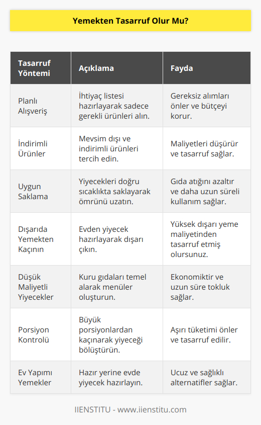 Yemekten Tasarruf YöntemleriGünümüzde yaşam giderleri her geçen gün artmakta ve düşük bütçelerle yaşayanlar için tasarruf yöntemlerine başvurmak kaçınılmaz hale gelmektedir. Yemekten tasarruf etmek için kullanabileceğimiz bazı pratik ve kolay uygulanabilir yöntemler bulunmaktadır.1. İhtiyaç listenizi hazırlayarak alışverişe çıkın: Yemekten tasarruf etmenin ilk yolu, doğru ve planlı alışveriş yapmaktır. İhtiyacınız olan yiyecekleri bir kağıda yazarak alışverişe çıkın ve listeniz dışına çıkmayın. Böylece oluşabilecek gereksiz ve aşırı alımların önüne geçersiniz.2. İndirimli ürünlerden yararlanın: Süpermarketlerde mevsim dışı olan yiyeceklerin ve diğer gıda ürünlerinin fiyatları daha düşük olduğunda hazır paketli ürünler bulunmaktadır. Bunlar genellikle kırmızı etiketlerle belirtilir ve uygun fiyatlarla satın alarak tasarruf edebilirsiniz.3. Uygun saklama koşullarında muhafaza edin: Yiyeceklerin daha fazla dayanabilmesi için uygun saklama koşullarını sağlayarak, yemekten tasarruf edebilirsiniz. Özellikle meyve ve sebzeleri, et ve süt ürünlerini doğru sıcaklıkta saklayarak, gıda atığını önlemiş olursunuz.4. Dışarıda yemek yemekten kaçının: Dışarıda yapılan yemekler, evde yapılanlara göre daha pahalıdır. Bu yüzden evden çıkmadan önce yemek yaparak veya sandviç hazırlayarak tasarruf edebilirsiniz. Ayrıca dışarıda yemek yemekten kaçınarak daha sağlıklı beslenmeyi de sağlamış olursunuz.5. Düşük maliyetli yiyeceklere yönelin: Kuru fasulye, mercimek, nohut, bulgur gibi gıda ürünleri ile ekonomik ve lezzetli menüler oluşturabilirsiniz. Bu tür yiyeceklerin protein ve lif açısından zengin olması sayesinde daha az porsiyon tüketerek tokluk hissi oluşur ve yemekten tasarruf sağlanır.6. Porsiyon kontrolü: Eğer yemekleri büyük porsiyonlarda tüketiyorsanız, bu durum fazla yemek harcaması demektir. Porsiyonları küçülterek, yemekten tasarruf edebilirsiniz. Fazla yemek pişirip daha sonra tüketmek istiyorsanız buzdolabında saklayarak önemli ölçüde tasarruf sağlar.7. Yemeklerinizi kendiniz yapın: Hazır yiyeceklere göre evde yapılan yemekler daha ekonomiktir. Özellikle kahvaltılık, ara öğün gibi alışkanlıklarınızı evde hazırlayarak dışarıda yemek yemekten kaçınabilirsiniz.Sonuç olarak, yukarıda belirtilen yöntemlerle yemekten tasarruf sağlamak mümkündür. Bu sayede hem giderleri kontrol altına alabilir, hem de sağlıklı ve dengeli beslenmeye özen göstererek yaşam kalitenizi yükseltebilirsiniz. Bu süre zarfında IIENSTITU'nun sunduğu online eğitimler sayesinde yeni bilgiler edinebilir ve hayatınıza yeni beceriler kazandırabilirsiniz.