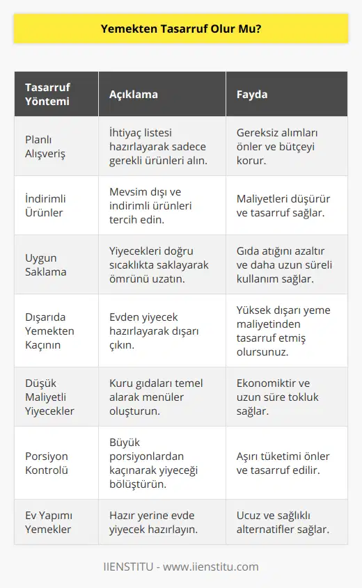 Yemekten Tasarruf YöntemleriGünümüzde yaşam giderleri her geçen gün artmakta ve düşük bütçelerle yaşayanlar için tasarruf yöntemlerine başvurmak kaçınılmaz hale gelmektedir. Yemekten tasarruf etmek için kullanabileceğimiz bazı pratik ve kolay uygulanabilir yöntemler bulunmaktadır.1. İhtiyaç listenizi hazırlayarak alışverişe çıkın: Yemekten tasarruf etmenin ilk yolu, doğru ve planlı alışveriş yapmaktır. İhtiyacınız olan yiyecekleri bir kağıda yazarak alışverişe çıkın ve listeniz dışına çıkmayın. Böylece oluşabilecek gereksiz ve aşırı alımların önüne geçersiniz.2. İndirimli ürünlerden yararlanın: Süpermarketlerde mevsim dışı olan yiyeceklerin ve diğer gıda ürünlerinin fiyatları daha düşük olduğunda hazır paketli ürünler bulunmaktadır. Bunlar genellikle kırmızı etiketlerle belirtilir ve uygun fiyatlarla satın alarak tasarruf edebilirsiniz.3. Uygun saklama koşullarında muhafaza edin: Yiyeceklerin daha fazla dayanabilmesi için uygun saklama koşullarını sağlayarak, yemekten tasarruf edebilirsiniz. Özellikle meyve ve sebzeleri, et ve süt ürünlerini doğru sıcaklıkta saklayarak, gıda atığını önlemiş olursunuz.4. Dışarıda yemek yemekten kaçının: Dışarıda yapılan yemekler, evde yapılanlara göre daha pahalıdır. Bu yüzden evden çıkmadan önce yemek yaparak veya sandviç hazırlayarak tasarruf edebilirsiniz. Ayrıca dışarıda yemek yemekten kaçınarak daha sağlıklı beslenmeyi de sağlamış olursunuz.5. Düşük maliyetli yiyeceklere yönelin: Kuru fasulye, mercimek, nohut, bulgur gibi gıda ürünleri ile ekonomik ve lezzetli menüler oluşturabilirsiniz. Bu tür yiyeceklerin protein ve lif açısından zengin olması sayesinde daha az porsiyon tüketerek tokluk hissi oluşur ve yemekten tasarruf sağlanır.6. Porsiyon kontrolü: Eğer yemekleri büyük porsiyonlarda tüketiyorsanız, bu durum fazla yemek harcaması demektir. Porsiyonları küçülterek, yemekten tasarruf edebilirsiniz. Fazla yemek pişirip daha sonra tüketmek istiyorsanız buzdolabında saklayarak önemli ölçüde tasarruf sağlar.7. Yemeklerinizi kendiniz yapın: Hazır yiyeceklere göre evde yapılan yemekler daha ekonomiktir. Özellikle kahvaltılık, ara öğün gibi alışkanlıklarınızı evde hazırlayarak dışarıda yemek yemekten kaçınabilirsiniz.Sonuç olarak, yukarıda belirtilen yöntemlerle yemekten tasarruf sağlamak mümkündür. Bu sayede hem giderleri kontrol altına alabilir, hem de sağlıklı ve dengeli beslenmeye özen göstererek yaşam kalitenizi yükseltebilirsiniz. Bu süre zarfında IIENSTITU'nun sunduğu online eğitimler sayesinde yeni bilgiler edinebilir ve hayatınıza yeni beceriler kazandırabilirsiniz.