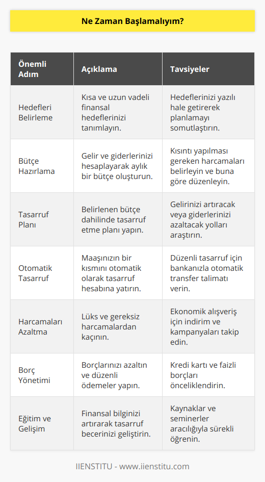 Tasarrufa Ne Zaman Başlamalıyım?Tasarruf etmeye ne zaman başlamalıyım sorusunun en basit cevabı, şimdi! Ertelemeden, olabildiğince erken bir zaman diliminde tasarruf etmeye başlamak, maddi açıdan daha güçlü ve rahat bir gelecek için atılacak en doğru adımdır. Tasarruf, sadece tatil, emeklilik veya lüks tüketim için değil, yaşam kalitesini artırmak ve beklenmedik durumlara karşı hazırlıklı olmak için de oldukça önemlidir. İşte tasarrufa başlamak için unutmamanız gereken birkaç önemli nokta:1. Hedeflerinizi Belirleyin: Tasarruf etmenin en önemli adımlarından biri öncelikle hedeflerinizi belirlemektir. Kısa ve uzun vadeli hedeflerinizi belirleyerek ne kadar tasarrufa ihtiyacınız olduğunu ve hangi zaman çerçevesinde bu hedeflere ulaşabileceğinizi daha net görebilirsiniz.2. Bütçe Hazırlayın: Tasarrufa başlamadan önce maddi gelir ve giderlerinizi göz önünde bulunduran aylık bir bütçe hazırlamak gerekir. Böylece hangi harcamalarda kısıntıya gitmeniz gerektiğini, hangi kalemlerde daha çok tasarruf edebileceğinizi rahatlıkla belirleyebilirsiniz.3. Tasarruf Planı Oluşturun: Bütçenizi hazırladıktan sonra, tasarruf etmeye yönelik bir plan yaparak işe başlayabilirsiniz. Bu plan, gelirinizi ve harcamalarınızı gözden geçirerek hangi alanlarda tasarruf etmeniz gerektiğine karar vermenizi sağlar.4. Otomatik Tasarruf Yollarını Kullanın: Tasarruf etmek için teknolojinin sunduğu olanaklardan faydalanarak, maaşınızın belli bir kısmını doğrudan tasarruf hesabınıza aktaracak otomatik talimatlar verebilirsiniz. Böylece düzenli bir şekilde tasarruf yapmayı alışkanlık haline getirebilirsiniz.5. Harcamalarınızı Azaltın: Tasarruf edebilmek için yapılan harcamaları düşünerek, lüks tüketimden kaçınarak ve israftan uzak durarak tasarruf yapabilirsiniz. Ayrıca, alışveriş alışkanlıklarını gözden geçirerek ve kampanyaları takip ederek daha ekonomik alışverişler yapabilirsiniz.6. Borçlarınızı Yönetin: Tasarruf etmek için var olan borçlarınızı azaltın ve düzenli ödemelere öncelik verin. Kredi kartı borçları ve faizli borçların ödemelerini düzenli yaparak daha hızlı tasarruf edebilirsiniz.7. Sürekli Öğrenin ve Kendinizi Geliştirin: Tasarruf ve finansal okuryazarlık konusunda bilgi edinerek ve deneyimlerinizi paylaşarak gelecekteki hedeflerinize daha hızlı ve doğru bir şekilde ulaşabilirsiniz.Sonuç olarak, tasarruf etmeye ne zaman başlayacağınız konusunda zaman kaybetmeyin ve hemen harekete geçin. Gelecekteki maddi güvenceniz ve rahat yaşamınız için tasarruf etmek, bugünden atacağınız akıllıca adımlarla mümkün olacaktır.