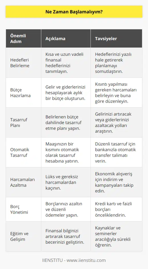Tasarrufa Ne Zaman Başlamalıyım?Tasarruf etmeye ne zaman başlamalıyım sorusunun en basit cevabı, şimdi! Ertelemeden, olabildiğince erken bir zaman diliminde tasarruf etmeye başlamak, maddi açıdan daha güçlü ve rahat bir gelecek için atılacak en doğru adımdır. Tasarruf, sadece tatil, emeklilik veya lüks tüketim için değil, yaşam kalitesini artırmak ve beklenmedik durumlara karşı hazırlıklı olmak için de oldukça önemlidir. İşte tasarrufa başlamak için unutmamanız gereken birkaç önemli nokta:1. Hedeflerinizi Belirleyin: Tasarruf etmenin en önemli adımlarından biri öncelikle hedeflerinizi belirlemektir. Kısa ve uzun vadeli hedeflerinizi belirleyerek ne kadar tasarrufa ihtiyacınız olduğunu ve hangi zaman çerçevesinde bu hedeflere ulaşabileceğinizi daha net görebilirsiniz.2. Bütçe Hazırlayın: Tasarrufa başlamadan önce maddi gelir ve giderlerinizi göz önünde bulunduran aylık bir bütçe hazırlamak gerekir. Böylece hangi harcamalarda kısıntıya gitmeniz gerektiğini, hangi kalemlerde daha çok tasarruf edebileceğinizi rahatlıkla belirleyebilirsiniz.3. Tasarruf Planı Oluşturun: Bütçenizi hazırladıktan sonra, tasarruf etmeye yönelik bir plan yaparak işe başlayabilirsiniz. Bu plan, gelirinizi ve harcamalarınızı gözden geçirerek hangi alanlarda tasarruf etmeniz gerektiğine karar vermenizi sağlar.4. Otomatik Tasarruf Yollarını Kullanın: Tasarruf etmek için teknolojinin sunduğu olanaklardan faydalanarak, maaşınızın belli bir kısmını doğrudan tasarruf hesabınıza aktaracak otomatik talimatlar verebilirsiniz. Böylece düzenli bir şekilde tasarruf yapmayı alışkanlık haline getirebilirsiniz.5. Harcamalarınızı Azaltın: Tasarruf edebilmek için yapılan harcamaları düşünerek, lüks tüketimden kaçınarak ve israftan uzak durarak tasarruf yapabilirsiniz. Ayrıca, alışveriş alışkanlıklarını gözden geçirerek ve kampanyaları takip ederek daha ekonomik alışverişler yapabilirsiniz.6. Borçlarınızı Yönetin: Tasarruf etmek için var olan borçlarınızı azaltın ve düzenli ödemelere öncelik verin. Kredi kartı borçları ve faizli borçların ödemelerini düzenli yaparak daha hızlı tasarruf edebilirsiniz.7. Sürekli Öğrenin ve Kendinizi Geliştirin: Tasarruf ve finansal okuryazarlık konusunda bilgi edinerek ve deneyimlerinizi paylaşarak gelecekteki hedeflerinize daha hızlı ve doğru bir şekilde ulaşabilirsiniz.Sonuç olarak, tasarruf etmeye ne zaman başlayacağınız konusunda zaman kaybetmeyin ve hemen harekete geçin. Gelecekteki maddi güvenceniz ve rahat yaşamınız için tasarruf etmek, bugünden atacağınız akıllıca adımlarla mümkün olacaktır.