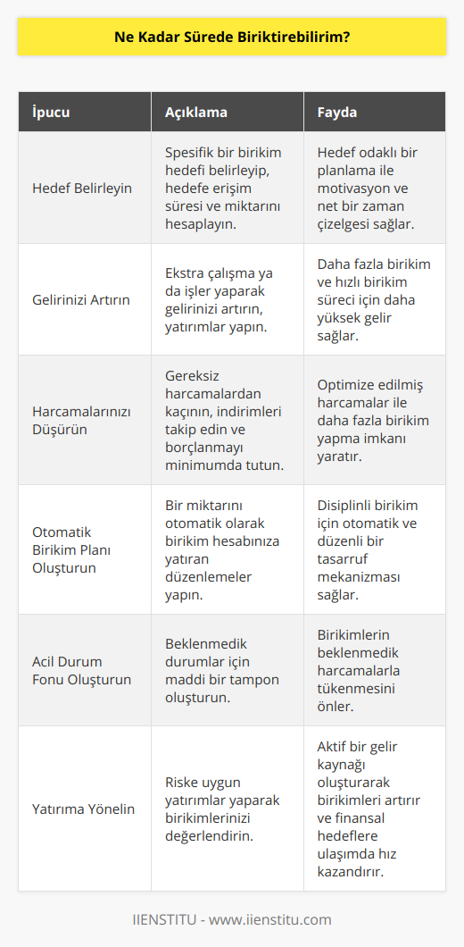 Birikim Sürecini Hızlandırmak için İpuçlarıBirikim sürecinde ne kadar hızlı yol alabileceğinizi ve bu süreci nasıl daha verimli hale getirebileceğinizi merak ediyorsanız, işte size bazı ipuçları:1. Hedef belirleyin: Birikim planınızın başarıya ulaşabilmesi için öncelikle bir hedef belirlemeniz gerekir. Bu hedef, belirli bir miktarda para biriktirmek, bir ev satın almak veya emekliliğinizi daha rahat bir şekilde geçirebilmek olabilir. Hedefinizi belirledikten sonra, bu hedefe ulaşmak için ne kadar sürede ve ne kadar para biriktirmeniz gerektiğini hesaplamak daha kolay olacaktır.2. Gelirinizi artırın: Ne kadar çok gelir elde ederseniz, birikim yapabileceğiniz miktar ve süre de o kadar artar. İşinizde daha çok çalışarak veya ek işler yaparak elde ettiğiniz geliri artırabilirsiniz. Ayrıca kazançlı yatırım fırsatlarından yararlanarak da ek gelir elde edebilirsiniz.3. Harcamalarınızı düşürün: İyi bir birikim sürecinin olmazsa olmazı, harcamaların kontrol altına alınmasıdır. İhtiyacınız olmayan şeylere para harcamaktan kaçının ve alışverişlerde indirimli ürünleri tercih edin. Ayrıca gereksiz borçlanma ve kredi kartı kullanımını sınırlandırarak da tasarruf sağlayabilirsiniz.4. Otomatik birikim planı oluşturun: Düzenli olarak belirli bir miktar paranın otomatik olarak birikim hesabınıza yatırılmasını sağlayarak, disiplinli bir şekilde birikim yapabilirsiniz. Bankaların sunduğu otomatik birikim planları sayesinde, maaşınızın bir kısmı kolaylıkla birikim hesabına aktarılabilir.5. Acil durum fonu oluşturun: Beklenmedik durumlar için bir acil durum fonu oluşturarak, bu tür durumlarla karşılaştığınızda birikimlerinizi kullanmaktan kaçınabilirsiniz. Acil durum fonu, işsizlik, sağlık sorunları gibi beklenmedik durumlar için maddi güvence sağlar ve birikim planınızı olumsuz etkileyen hareketlerden korur.6. Yatırıma yönelin: Risk düzeyinize ve yatırım hedeflerinize göre farklı finansal ürünler tercih ederek birikimlerinizi değerlendirebilirsiniz. Bu sayede, birikimlerinizi yalnızca faiz geliriyle değil, aynı zamanda değer kazanma potansiyeli olan yatırım araçlarıyla da büyütebilirsiniz.Sonuç olarak, ne kadar sürede birikim yapabileceğiniz, öncelikle hedeflerinize, gelir düzeyinize ve harcamalarınıza bağlıdır. Önerilen ipuçları doğrultusunda, düzenli ve disiplinli bir şekilde birikim yapabilir ve finansal hedeflerinize daha hızlı ulaşabilirsiniz.
