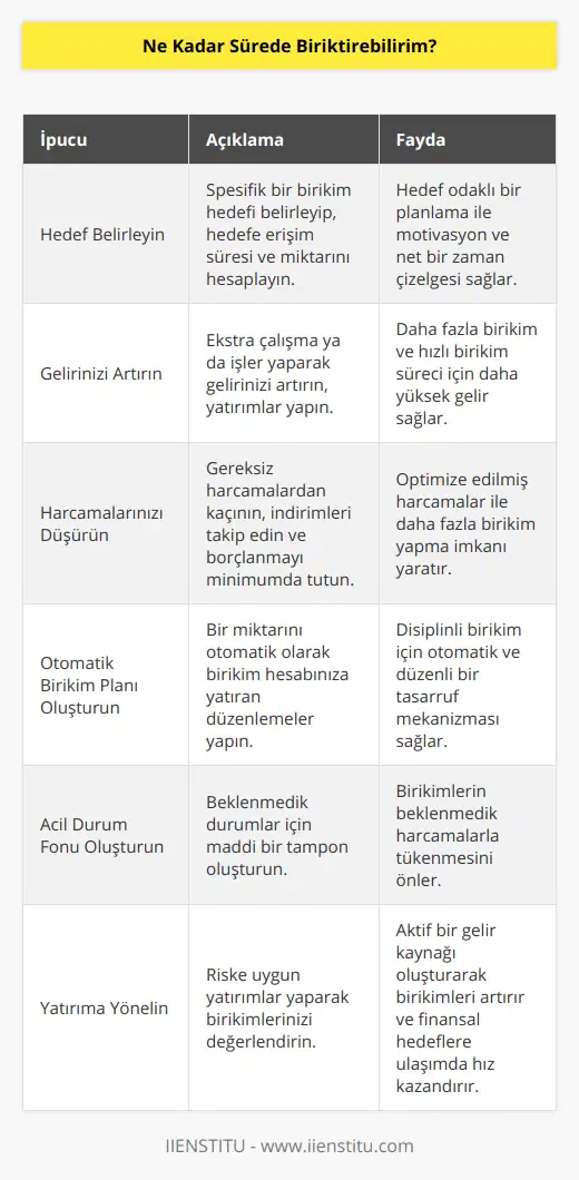 Birikim Sürecini Hızlandırmak için İpuçlarıBirikim sürecinde ne kadar hızlı yol alabileceğinizi ve bu süreci nasıl daha verimli hale getirebileceğinizi merak ediyorsanız, işte size bazı ipuçları:1. Hedef belirleyin: Birikim planınızın başarıya ulaşabilmesi için öncelikle bir hedef belirlemeniz gerekir. Bu hedef, belirli bir miktarda para biriktirmek, bir ev satın almak veya emekliliğinizi daha rahat bir şekilde geçirebilmek olabilir. Hedefinizi belirledikten sonra, bu hedefe ulaşmak için ne kadar sürede ve ne kadar para biriktirmeniz gerektiğini hesaplamak daha kolay olacaktır.2. Gelirinizi artırın: Ne kadar çok gelir elde ederseniz, birikim yapabileceğiniz miktar ve süre de o kadar artar. İşinizde daha çok çalışarak veya ek işler yaparak elde ettiğiniz geliri artırabilirsiniz. Ayrıca kazançlı yatırım fırsatlarından yararlanarak da ek gelir elde edebilirsiniz.3. Harcamalarınızı düşürün: İyi bir birikim sürecinin olmazsa olmazı, harcamaların kontrol altına alınmasıdır. İhtiyacınız olmayan şeylere para harcamaktan kaçının ve alışverişlerde indirimli ürünleri tercih edin. Ayrıca gereksiz borçlanma ve kredi kartı kullanımını sınırlandırarak da tasarruf sağlayabilirsiniz.4. Otomatik birikim planı oluşturun: Düzenli olarak belirli bir miktar paranın otomatik olarak birikim hesabınıza yatırılmasını sağlayarak, disiplinli bir şekilde birikim yapabilirsiniz. Bankaların sunduğu otomatik birikim planları sayesinde, maaşınızın bir kısmı kolaylıkla birikim hesabına aktarılabilir.5. Acil durum fonu oluşturun: Beklenmedik durumlar için bir acil durum fonu oluşturarak, bu tür durumlarla karşılaştığınızda birikimlerinizi kullanmaktan kaçınabilirsiniz. Acil durum fonu, işsizlik, sağlık sorunları gibi beklenmedik durumlar için maddi güvence sağlar ve birikim planınızı olumsuz etkileyen hareketlerden korur.6. Yatırıma yönelin: Risk düzeyinize ve yatırım hedeflerinize göre farklı finansal ürünler tercih ederek birikimlerinizi değerlendirebilirsiniz. Bu sayede, birikimlerinizi yalnızca faiz geliriyle değil, aynı zamanda değer kazanma potansiyeli olan yatırım araçlarıyla da büyütebilirsiniz.Sonuç olarak, ne kadar sürede birikim yapabileceğiniz, öncelikle hedeflerinize, gelir düzeyinize ve harcamalarınıza bağlıdır. Önerilen ipuçları doğrultusunda, düzenli ve disiplinli bir şekilde birikim yapabilir ve finansal hedeflerinize daha hızlı ulaşabilirsiniz.