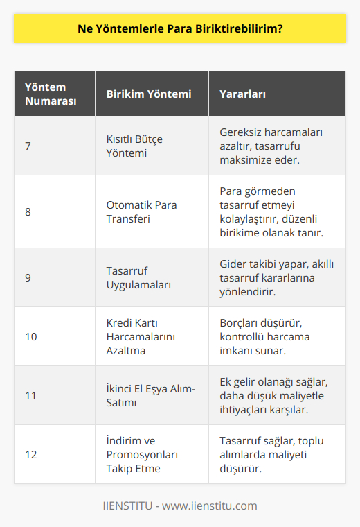 7. Kısıtlı bütçe yöntemi: Para biriktirmek için kısıtlı bir bütçe belirlemek ve giderlerinizi bu bütçeye göre düzenlemek, tasarruf etmeye yardımcı olur. Gereksiz harcamaları azaltarak, biriktireceğiniz parayı artırabilirsiniz.8. Otomatik para transferi: Bankanızdan düzenli olarak belirli bir miktarı başka bir hesaba aktarmalarını sağlayarak, para biriktirmeye başlayabilirsiniz. Bu yöntem, parayı görmeden tasarruf etmenizi ve birikim yapmanızı kolaylaştırır.9. Tasarruf uygulamaları: Günümüzde, akıllı telefonlarınızda kullanabileceğiniz çeşitli tasarruf uygulamaları bulunmaktadır. Bu uygulamalar sayesinde, giderlerinizi daha iyi takip edebilir ve tasarruf etmeye yönlendirebilirsiniz.10. Kredi kartı harcamalarını azaltma: Kredi kartı harcamaları, kontrolsüz bir şekilde yapıldığında, maddi sıkıntılara yol açabilir. Kredi kartı kullanımını sınırlayarak ve gerekli olmayan harcamaları azaltarak, borçlarınızı düşürüp para biriktirebilirsiniz.11. İkinci el eşya alım-satımı: İhtiyaç duymadığınız eşyalarınızı satarak veya ihtiyaçlarınızı ikinci el alarak tasarruf sağlayabilirsiniz. Hem ek gelir elde etmiş olursunuz, hem de yeni bir ürün almak yerine, daha düşük maliyetli ikinci el bir ürünle ihtiyacınızı karşılamış olursunuz.12. İndirim ve promosyonları takip etme: Market ve diğer ihtiyaçlarınızı karşılayabileceğiniz yerlerde zaman zaman yapılan indirim kampanyalarını takip ederek, tasarruf etmeye yardımcı olabilirsiniz. Ayrıca, toplu alımlar yaparak, indirimler sayesinde birikim yapabilirsiniz.Sonuç olarak, para biriktirmek için uygulayabileceğiniz pek çok yöntem mevcuttur. Öncelikle bir hedef belirleyip, ardından bu hedefe uygun olarak kendinize en uygun yöntemleri değerlendirmeli ve disiplinli bir şekilde birikim yapmaya özen göstermelisiniz. Bu sayede, zaman içerisinde istediğiniz miktarda parayı biriktirebilir ve finansal hedeflerinize ulaşabilirsiniz.