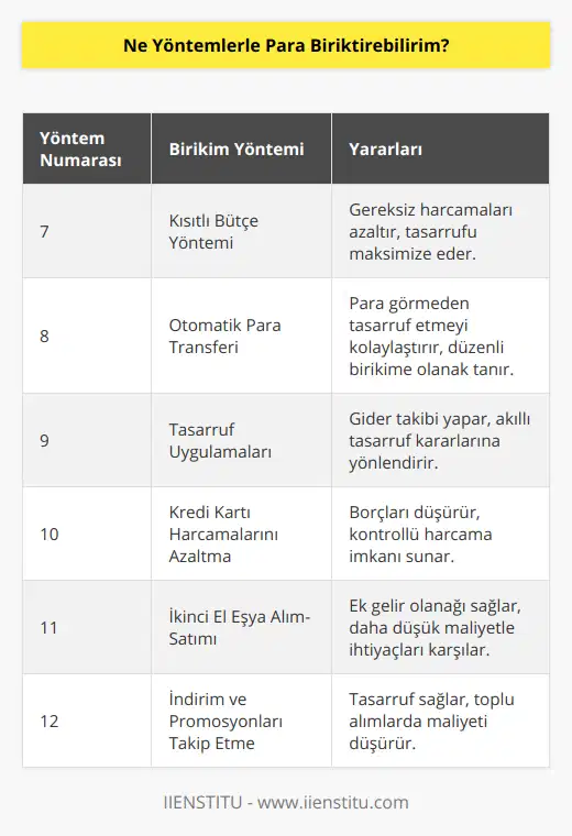 7. Kısıtlı bütçe yöntemi: Para biriktirmek için kısıtlı bir bütçe belirlemek ve giderlerinizi bu bütçeye göre düzenlemek, tasarruf etmeye yardımcı olur. Gereksiz harcamaları azaltarak, biriktireceğiniz parayı artırabilirsiniz.8. Otomatik para transferi: Bankanızdan düzenli olarak belirli bir miktarı başka bir hesaba aktarmalarını sağlayarak, para biriktirmeye başlayabilirsiniz. Bu yöntem, parayı görmeden tasarruf etmenizi ve birikim yapmanızı kolaylaştırır.9. Tasarruf uygulamaları: Günümüzde, akıllı telefonlarınızda kullanabileceğiniz çeşitli tasarruf uygulamaları bulunmaktadır. Bu uygulamalar sayesinde, giderlerinizi daha iyi takip edebilir ve tasarruf etmeye yönlendirebilirsiniz.10. Kredi kartı harcamalarını azaltma: Kredi kartı harcamaları, kontrolsüz bir şekilde yapıldığında, maddi sıkıntılara yol açabilir. Kredi kartı kullanımını sınırlayarak ve gerekli olmayan harcamaları azaltarak, borçlarınızı düşürüp para biriktirebilirsiniz.11. İkinci el eşya alım-satımı: İhtiyaç duymadığınız eşyalarınızı satarak veya ihtiyaçlarınızı ikinci el alarak tasarruf sağlayabilirsiniz. Hem ek gelir elde etmiş olursunuz, hem de yeni bir ürün almak yerine, daha düşük maliyetli ikinci el bir ürünle ihtiyacınızı karşılamış olursunuz.12. İndirim ve promosyonları takip etme: Market ve diğer ihtiyaçlarınızı karşılayabileceğiniz yerlerde zaman zaman yapılan indirim kampanyalarını takip ederek, tasarruf etmeye yardımcı olabilirsiniz. Ayrıca, toplu alımlar yaparak, indirimler sayesinde birikim yapabilirsiniz.Sonuç olarak, para biriktirmek için uygulayabileceğiniz pek çok yöntem mevcuttur. Öncelikle bir hedef belirleyip, ardından bu hedefe uygun olarak kendinize en uygun yöntemleri değerlendirmeli ve disiplinli bir şekilde birikim yapmaya özen göstermelisiniz. Bu sayede, zaman içerisinde istediğiniz miktarda parayı biriktirebilir ve finansal hedeflerinize ulaşabilirsiniz.