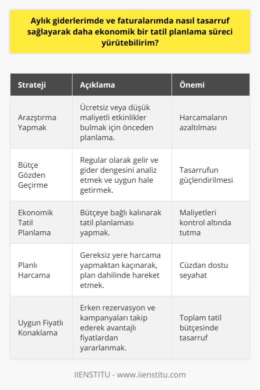 Ayrıca, tatil sürecinde aktiviteleri planlarken de tasarrufa önem vermek büyük bir fark yaratabilir. Önceden araştırma yaparak, ücretsiz veya düşük maliyetli etkinlikleri tercih etmek ve plana dahil etmek, bu süreçte harcamalarımızı ciddi anlamda azaltabilir. Öte yandan, ekonomik tatil planlamanın temel taşı olan bütçemizi olabildiğince sürekli gözden geçirmekte fayda vardır. Gelir ve giderlerimizde meydana gelebilecek değişiklikleri göz önünde bulundurarak, bütçemizi revize etmek ve uygun hale getirmek tasarrufumuzu güçlendirecektir. Tüm bu unsurlara dikkat ederek ve akıllıca hareket ederek, aylık giderlerde ve faturalarda sağlayacağımız tasarruf ile daha ekonomik ve keyifli bir tatil planlaması süreci yürütebiliriz. Bu sayede hem tatilin tadını çıkarır, hem de cüzdanımıza dost bir seyahat deneyimi yaşamış oluruz.