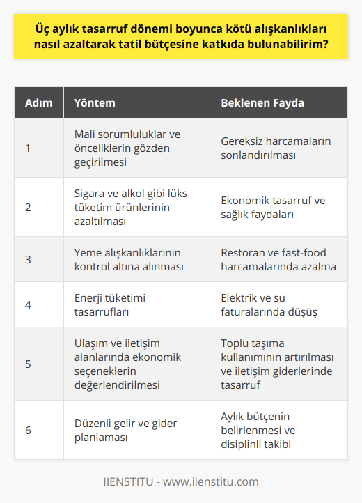 Özetle, üç aylık tasarruf dönemi boyunca kötü alışkanlıkları azaltarak tatil bütçesine katkı sağlamak için şu adımları izlemelisiniz:1. Mali sorumluluklar ve önceliklerinizi gözden geçirin ve gereksiz harcamalara son verin.2. Sigara, alkol gibi lüks tüketim ürünlerine yapılan harcamaları azaltın ya da tamamen bırakın.3. Yeme alışkanlıklarınızı kontrol altına alarak restoran ve fast-food harcamalarını kısıtlayın.4. Elektrik, su gibi enerji tüketimlerinde tasarruf sağlayacak yöntemler uygulayın.5. Ulaşım ve iletişim alanlarında ekonomik seçenekleri değerlendirin, örneğin toplu taşıma kullanımını artırın.6. Düzenli gelir ve gider planlaması yaparak aylık bütçe hedeflerinizi belirleyin ve disiplinli bir şekilde takip edin.Tüm bu yöntemler sayesinde, aynı zamanda yaşam kalitenizi artırarak, tatil bütçenize önemli ölçüde katkı sağlamış olacaksınız.