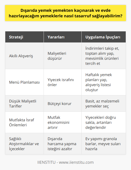 Özetle, dışarıda yemek yeme alışkanlığınızı evde yemek yaparak değiştirmek, bütçenize önemli ölçüde katkıda bulunabilir. Bunun için akıllı alışveriş yaparak, menü planlaması yapma ve düşük maliyetli tariflere yönelmek önemlidir. Ayrıca mutfakta israfa karşı önlemler alarak ve evde hazırlayabileceğiniz sağlıklı atıştırmalıklar ve içeceklerle dışarıda harcama yapma isteğinizi azaltarak tasarruf sağlayabilirsiniz. Bu sayede hem daha sağlıklı hem de ekonomik bir yaşam tarzı sürdürebilirsiniz.