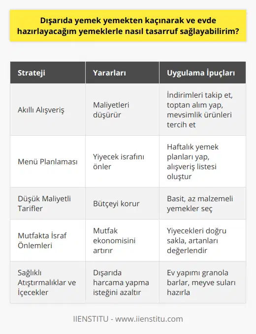 Özetle, dışarıda yemek yeme alışkanlığınızı evde yemek yaparak değiştirmek, bütçenize önemli ölçüde katkıda bulunabilir. Bunun için akıllı alışveriş yaparak, menü planlaması yapma ve düşük maliyetli tariflere yönelmek önemlidir. Ayrıca mutfakta israfa karşı önlemler alarak ve evde hazırlayabileceğiniz sağlıklı atıştırmalıklar ve içeceklerle dışarıda harcama yapma isteğinizi azaltarak tasarruf sağlayabilirsiniz. Bu sayede hem daha sağlıklı hem de ekonomik bir yaşam tarzı sürdürebilirsiniz.