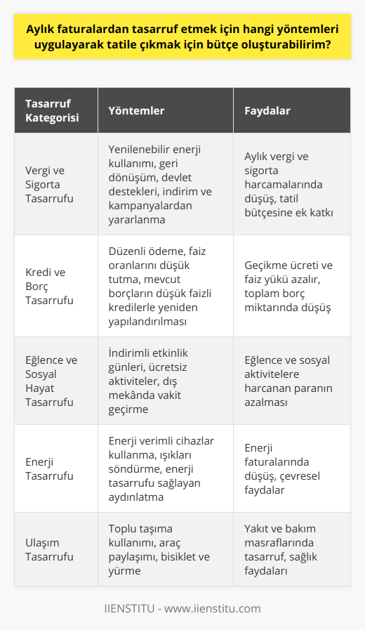 Aylık Vergi ve Sigorta TasarrufuVergi ve sigorta ödemelerinde de tasarruf sağlanarak tatil bütçesine katkıda bulunulabilir. Özellikle yaşanılan evin vergilerinden tasarruf amacıyla enerji verimliliği, geri dönüşüm gibi yöntemler uygulanarak yenilenebilir enerji kaynaklarına geçiş sağlanması, devlet desteklerinden yararlanmak önemlidir. Ayrıca sigorta maliyetlerini azaltmak için, sigorta poliçelerini kontrol ederek mümkün olduğunca indirimleri ve kampanyaları değerlendirmek faydalı olacaktır.Kredi ve Borç TasarrufuKredi kartları, banka kredileri ve diğer borçlar, aylık harcamaların önemli bir kısmını oluşturmaktadır. Bu nedenle, borçları zamanında ve düzenli olarak ödeyerek, faiz ve gecikme ücretlerinden tasarruf sağlamak oldukça etkilidir. Ayrıca, mevcut borçların düşük faizli yeni kredilerle yapılandırılarak, toplam borç ve faiz yükünün azaltılması da önerilen yöntemler arasındadır.Eğlence ve Sosyal Hayat TasarrufuSosyal hayattan ve eğlenceli aktivitelerden tamamen feragat etmek yerine, daha uygun maliyetli alternatifler tercih ederek tatil bütçesine katkıda bulunulabilir. Örneğin; sinemalara ve tiyatrolara indirimli günlerde gitmek, park ve bahçelerde vakit geçirmek, ücretsiz etkinliklere katılmak gibi uygun maliyetli sosyal aktiviteler seçilebilir. Bu sayede, hem sosyal ve eğlenceli hayattan vazgeçilmemiş olur, hem de bütçeye katkı sağlanmış olur.Aylık faturalardan tasarruf etmek ve buna bağlı olarak tatil bütçesi oluşturmak için uygulanabilecek yöntemler, enerji tasarrufu, iklimlendirme ve ısıtma tasarrufu, ulaşım ve iletişim tasarrufu, gıda ve market alışverişleri, vergi ve sigorta tasarrufu, kredi ve borç tasarrufu, eğlence ve sosyal hayat tasarrufu gibi başlıklarla ele alınabilir. Bu süreçte yapılan çalışmalar, tatil zamanının daha ekonomik ve rahat bir şekilde geçirilmesi için olanak tanıyacaktır.