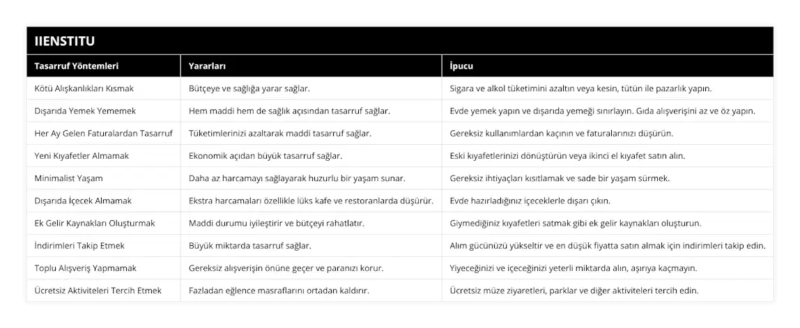 Kötü Alışkanlıkları Kısmak, Bütçeye ve sağlığa yarar sağlar, Sigara ve alkol tüketimini azaltın veya kesin, tütün ile pazarlık yapın, Dışarıda Yemek Yememek, Hem maddi hem de sağlık açısından tasarruf sağlar, Evde yemek yapın ve dışarıda yemeği sınırlayın Gıda alışverişini az ve öz yapın, Her Ay Gelen Faturalardan Tasarruf, Tüketimlerinizi azaltarak maddi tasarruf sağlar, Gereksiz kullanımlardan kaçının ve faturalarınızı düşürün, Yeni Kıyafetler Almamak, Ekonomik açıdan büyük tasarruf sağlar, Eski kıyafetlerinizi dönüştürün veya ikinci el kıyafet satın alın, Minimalist Yaşam, Daha az harcamayı sağlayarak huzurlu bir yaşam sunar, Gereksiz ihtiyaçları kısıtlamak ve sade bir yaşam sürmek, Dışarıda İçecek Almamak, Ekstra harcamaları özellikle lüks kafe ve restoranlarda düşürür, Evde hazırladığınız içeceklerle dışarı çıkın, Ek Gelir Kaynakları Oluşturmak, Maddi durumu iyileştirir ve bütçeyi rahatlatır, Giymediğiniz kıyafetleri satmak gibi ek gelir kaynakları oluşturun, İndirimleri Takip Etmek, Büyük miktarda tasarruf sağlar, Alım gücünüzü yükseltir ve en düşük fiyatta satın almak için indirimleri takip edin, Toplu Alışveriş Yapmamak, Gereksiz alışverişin önüne geçer ve paranızı korur, Yiyeceğinizi ve içeceğinizi yeterli miktarda alın, aşırıya kaçmayın, Ücretsiz Aktiviteleri Tercih Etmek, Fazladan eğlence masraflarını ortadan kaldırır, Ücretsiz müze ziyaretleri, parklar ve diğer aktiviteleri tercih edin